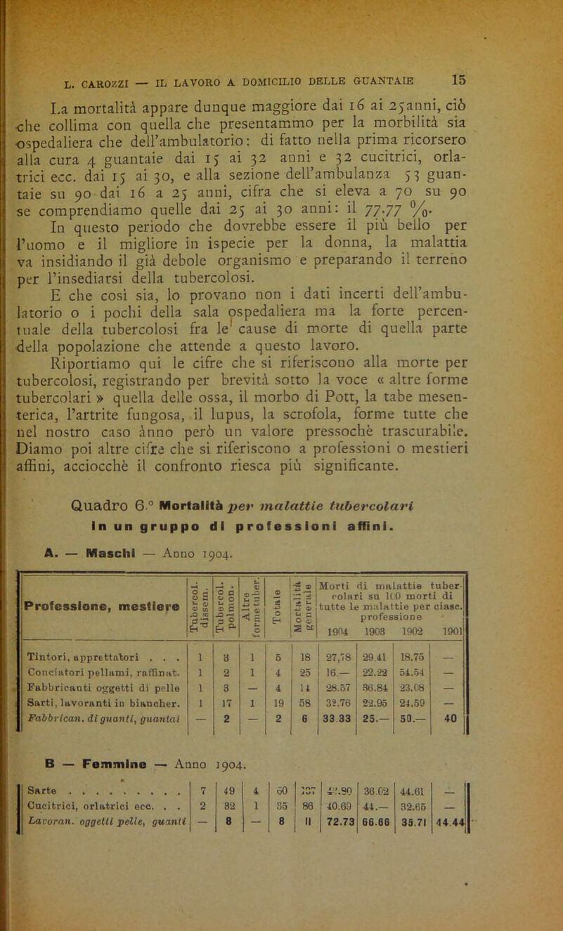 La mortalità appare dunque maggiore dai 16 ai ajanni, ciò che collima con quella che presentammo per la morbilità sia ospedaliera che delEambulatorio : di fatto nella prima ricorsero alla cura 4 guantaie dai 15 ai 32 anni e 32 cucitrici, orla- trici ecc. dai 15 ai 30, e alla sezione dell’ambulanza 53 guan- taie su 90 dai 16 a 25 anni, cifra che si eleva a 70 su 90 se comprendiamo quelle dai 25 ai 30 anni: il 77.77 %. In questo periodo che dovrebbe essere il più beilo per l’uomo e il migliore in ispecie per la donna, la malattia va insidiando il già debole organismo e preparando il terreno per l’insediarsi della tubercolosi. E che cosi sia, lo provano non i dati incerti dell’ambu- latorio o i pochi della sala ospedaliera ma la forte percen- tuale della tubercolosi fra le1 cause di morte di quella parte della popolazione che attende a questo lavoro. Riportiamo qui le cifre che si riferiscono alla morte per tubercolosi, registrando per brevità sotto la voce « altre forme tubercolari » quella delle ossa, il morbo di Pott, la tabe mesen- terica, l’artrite fungosa, il lupus, la scrofola, forme tutte che nel nostro caso ànno però un valore pressoché trascurabile. Diamo poi altre cifre che si riferiscono a professioni 0 mestieri affini, acciocché il confronto riesca più significante. Quadro 6 0 Mortalità per malattie tubercolari in un gruppo di professioni affini. A. — Maschi — Anno 1904. Professione, mestiere § S *- 0 v Vi ,0 K Tubercol. poltnon. Altre forme tuber. Totale -4-> JZ u Z ii O c 2 Morti di malattie tuber- colari su 1(0 morti di tutte le malattie per ciasc. professione 1904 1903 1902 1901 Tintori, apprettatori . . . 1 a 1 5 18 27,78 29.41 18.75 ' Conciatori pellami, rafliniit. 1 2 1 4 25 16 — 22.22 54.54 — Fabbricanti oggetti di pelle 1 3 — 4 14 28.57 36.84 23.C8 — Sarti, lavoranti in biancher. 1 17 1 19 58 32.76 22.95 24.59 — Fabbricali, di guanti, guantai — 2 — 2 6 33.33 25.— 50.— 40 B — Femmine — Anno 1904. • 1 Sarte 7 49 4 60 i u l 4P. SO 36.02 44.61 Cucitrici, orlatrici ecc. . . 2 32 1 55 86 40.69 44.— 32.66 — | Lavorati, oggetti pelle, guanti 8 “ 8 II 72.73 66.66 35.71 44 44
