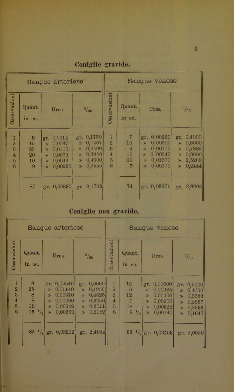 Coniglie gravide. Sangue arterioso Sangue venoso Osservazioni Quant. in cc. Urea 7oo Osservazioni Quant. in co. Urea 7oo 1 8 gr. 0,0014 gr. 0,175o' 1 ' 7 gr. 0,00280 gr. 0.4000 2 15 » 0,0067 » 0,'!467| 2 10 » 0 00600 » 0,6000 3 25 » 0,0110 » 0,4400 3 9 » 0’ 00710 » 0,7889 4 20 » 0,0079 » 0,3950 4 15 » 0,'00540 » 0,3600 5 10 » 0,0046 » 0,4600 5 26 » 0 01370 » 2,5269 6 9 » 0,00230 » 0,2555 6 7 » 0,00171 » 0,2444 87 gr. 0,03390 gr. 2,1722 74 gr. 0,03671 gr. 2,9202 Coniglie non gravide. Sangue arterioso Sangue venoso ! « o •H i o c3 £ © 00 00 o Quant. in cc. Urea 7oo 1 i © co co o Quant. in cc. Urea 7oo 1 9 gr. 0,00540 gr. 0,6000 ! 1 12 gr. 0,00600 gr. 0,5000 2 25 » 0,01140 » 0,4956 2 6 » 0,00285 » 0,4750 3 8 » 0,00370 » 0,4625 3 12 » 0.00400 » 0,3333 4 8 » 0,00260 » 0,3250 4 » 0,00200 » 0,z857 5 18 » 0,00542 » 0,3011 5 Iti » 0,00528 » 0,2933, 6 16 V* » 0,00360 » 0,2182 6 8 »/, » 0,00140 » 0,16471 1 1