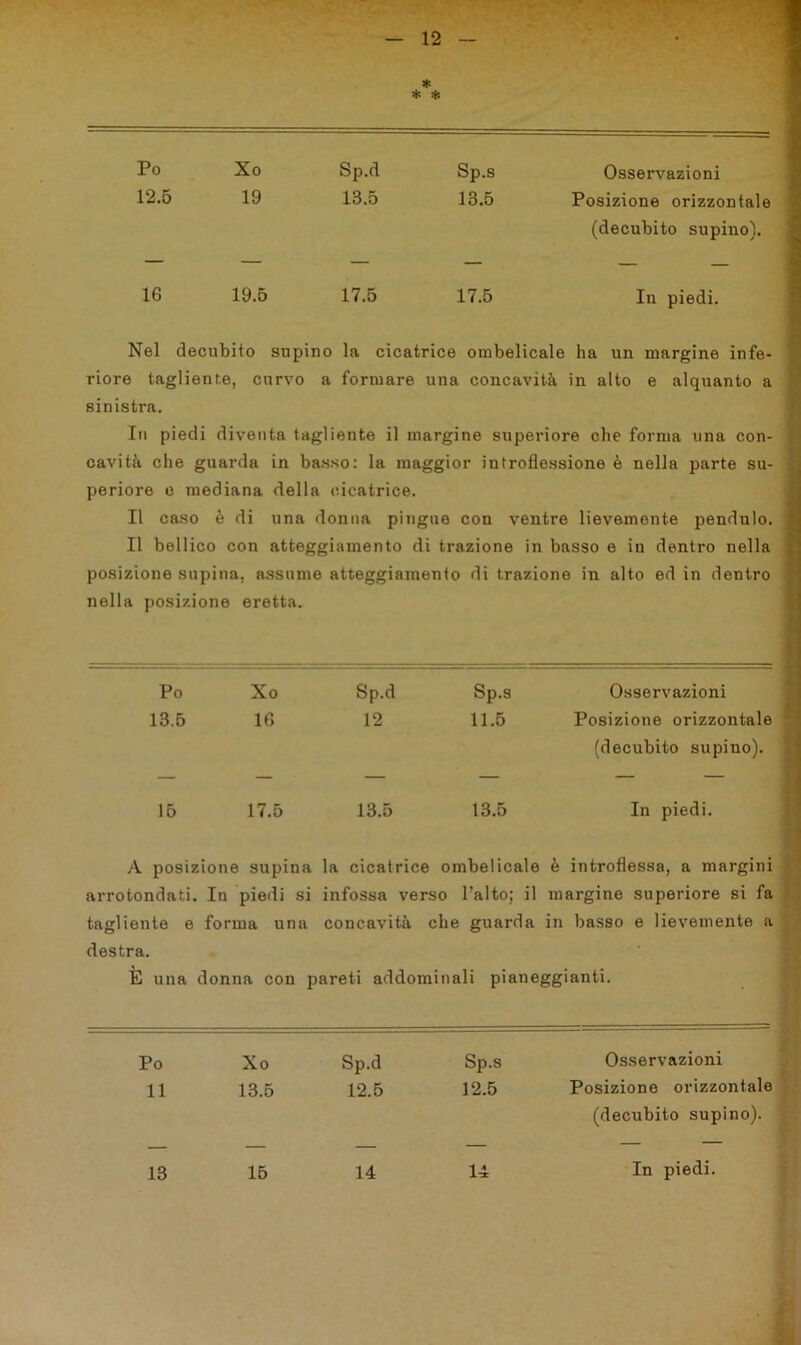 * * * Po 12.5 Xo 19 Sp.d 13.5 Sp.s 13.5 Osservazioni Posizione orizzontale (decubito supino). 16 19.5 17.5 17.5 In piedi. Nel decubito supino la cicatrice ombelicale ha un margine infe- riore tagliente, curvo a formare una concavità in alto e alquanto a sinistra. In piedi diventa tagliente il margine superiore che forma una con- cavità che guarda in basso: la maggior introflessione è nella parte su- periore c mediana della cicatrice. Il caso è di una donna pingue con ventre lievemente pendulo. Il bellico con atteggiamento di trazione in basso e in dentro nella posizione supina, assume atteggiamento di trazione in alto ed in dentro nella posizione eretta. Po Xo Sp.d Sp.s Osservazioni 13.5 16 12 11.5 Posizione orizzontale (decubito supino). 15 17.5 13.5 13.5 In piedi. A posizione supina la cicatrice ombelicale è introflessa, a margini arrotondati. . In piedi si infossa verso Paltò; il margine superiore si fa tagliente e forma una concavità eh e guarda in basso e lievemente a destra. E una donna con pareti addomin ali pianeggianti. Po Xo Sp.d Sp.s Osservazioni 11 13.5 12.5 12.5 Posizione orizzontale (decubito supino). 13 15 14 14 In piedi.