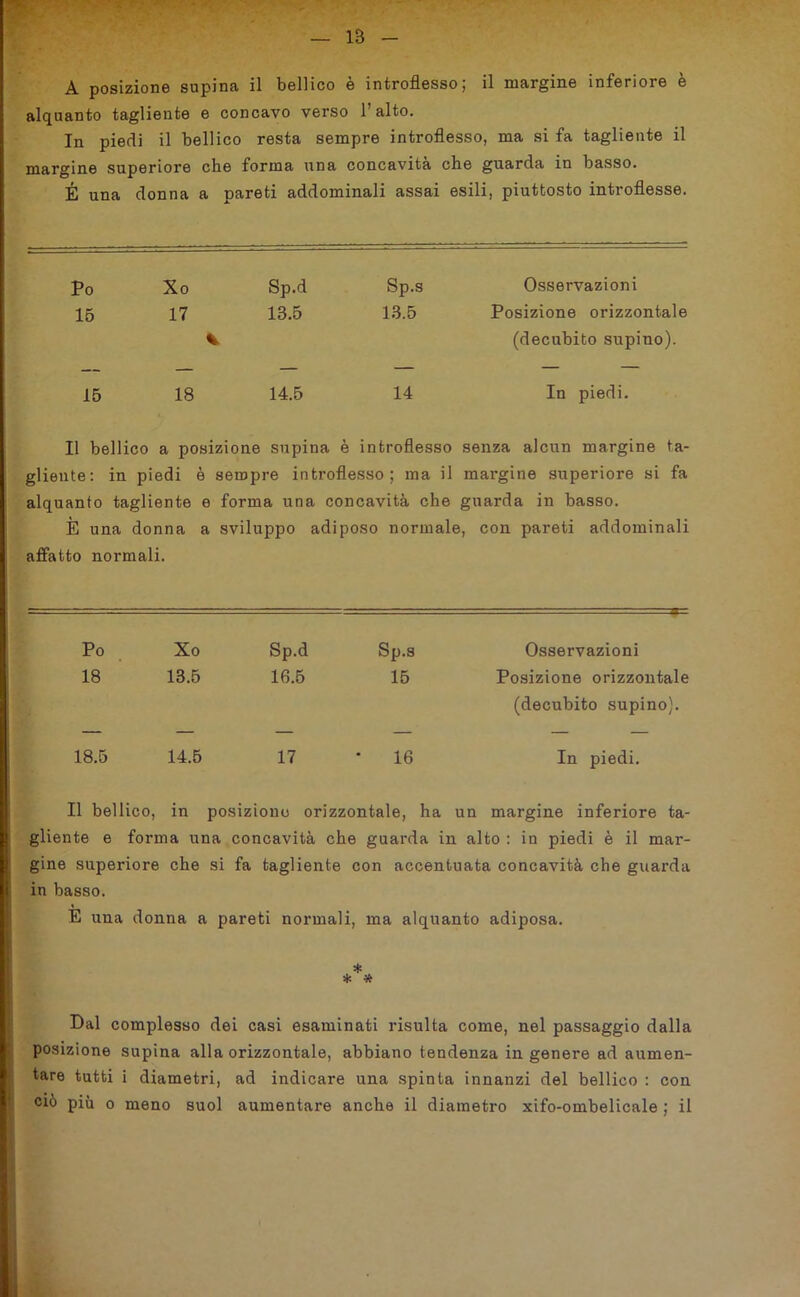A posizione supina il bellico è introflesso; il margine inferiore è alquanto tagliente e concavo verso l’alto. In piedi il bellico resta sempre introflesso, ma si fa tagliente il margine superiore che forma una concavità che guarda in basso. É una donna a pareti addominali assai esili, piuttosto introflesse. Po Xo Sp.d Sp.s Osservazioni 15 17 13.5 13.5 Posizione orizzontale % (decubito supino). 15 18 14.5 14 In piedi. Il bellico a posizione supina è introflesso senza alcun margine ta- gliente: in piedi è sempre introflesso; ma il margine superiore si fa alquanto tagliente e forma una concavità che guarda in basso. È una donna a sviluppo adiposo normale, con pareti addominali affatto normali. Po Xo Sp.d Sp.s Osservazioni 18 13.5 16.5 15 Posizione orizzontale (decubito supino). — — — — — — 18.5 14.5 17 * 16 In piedi. Il bellico, in posiziono orizzontale, ha un margine inferiore ta- gliente e forma una concavità che guarda in alto : in piedi è il mar- gine superiore che si fa tagliente con accentuata concavità che guarda in basso. E una donna a pareti normali, ma alquanto adiposa. Dal complesso dei casi esaminati risulta come, nel passaggio dalla posizione supina alla orizzontale, abbiano tendenza in genere ad aumen- tare tutti i diametri, ad indicare una spinta innanzi del bellico : con ciò più o meno suol aumentare anche il diametro xifo-ombelicale ; il