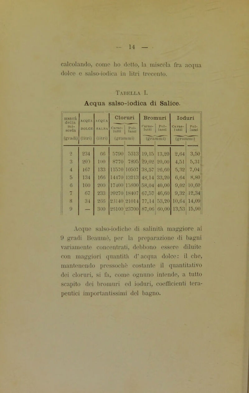 calcolando, conio ho dotto, la iniscola fra ac(iua dolco c salso-iodica in litri lr<‘contu. Taiiklla 1. Acqua salso-iodica di Salice. DENSITÀ 1 (Iella I nii- j scela (gradi) .^cgUA DOLCE (litri) \CQU.\ S,\I.S.\ (litri) Cloruri Carne- j Poi- lutti 1 laeoi (i,'ranimi) Bromuri Carne- 1 Pol- luiti 1 lacci (grani mi) lod Ca rne- luttl Tgrai uri Pol- !nocÌ lini) 2 234 0(5 0700 ! .3313 19,15 i:5,20 2,(54 3,50 3 201 mo H770j 780.3 20.02 20,00 4,51 5,31 4 1(57 133 11.37040507 38,57 2G,no 5,32 7,04 5 1.34 ir»i) 14 470 I:ì213 48,14 33,20 0,04 8,80| () 100 200 17100 13800 .38,04 40,00 9,02 10,00 7 (57 233 20270 18407 (57,.37 40,(50 9,:52 12,34 8 31 20(5 25140 21014 77,14 53,20 10,04 14,09 1) — 300 2310012:5700 87,00 00,00 13,53 15,90 Acquo salso-iodiclio di salinità niajr'jiore ai 9 gradi Hi'auinó, i)or la [iroiiaraziono di bagni varianuMilo conmitrati, debbono ossoro diluito con maggiori ([uantità d'ac([ua dolco: il elio, mantmiondo pi'ossocbò costanti' il quantitativo doi cloruri, si fa, corno ognuno intondo, a tutto scapito doi bromuri od ioduri, cootlìcienti tora- pcutici importantissimi del bagno.