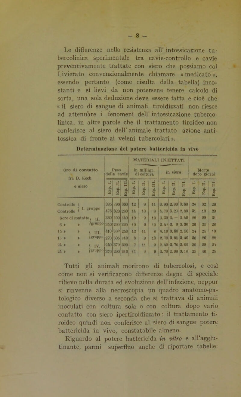 Le differenze nella resistenza all’ intossicazione tu- bercolinica sperimentale tra cavie-controllo e cavie preventivamente trattate con siero che possiamo col I.ivierato convenzionalmente chiamare « medicato », essendo pertanto (come risulta dalla tabella) inco- stanti e sì lievi da non potersene tenere calcolo di sorta, una sola deduzione deve essere fatta e cioè che « il siero di sangue di animali tiroidizzati non riesce ad attenuare i fenomeni dell’ intossicazione tuberco- linica, in altre parole che il trattamento tiroideo non conferisce al siero dell’ animale trattato azione anti- tossica di fronte ai veleni tubercolari ». Determinazione del potere battericida in vivo Oro di contatto fra B. Koch e siero Peso delle cavie MATERIALI in milligr. di coltura INIETTATI in siero Morte dopo giorni d. 3 d a Esp. III. d 3 1 Esp. II. | d y Ld i • d 3 Esp. III. Esp t. d a Eap. IH.) Controllo l 395 *90 360 12 9 il 3.90 2.90 3.60 2o 32 26 Controllo ) L Kn*PP° 475 320 280 14 10 8 4.70 3.2) 2.80 31 19 29 6ore di contatto, jj 330 300 240 10 9 10 3.30 3. - 3.40 28 29 31 6 > » Sgruppo 340 890 330 10 9 10 3.4' 2. 9 3.30 20 25 26 15 » * > III. 410 300 250 12 11 8 4.10 3.00 2.50 24 25 19 1, » > i gruppo 270 305 .-40 8 9 10 2.70 3.05 3.40 30 26 28 24 » * 1 iv. 240 370 300 7 11 9 2.40 3.70 3.00 30 29 24 24 » » |gruPP° 370 290|S10 11 9 » 3.70 2.90 3.10 25 16 25 Tutti gli animali morirono di tubercolosi, e così come non si verificarono differenze degne di speciale rilievo nella durata ed evoluzione dell’infezione, neppur si rinvenne alla necroscopia un quadro anatomo-pa- tologico diverso a seconda che si trattava di animali inoculati con coltura sola o con coltura dopo vario contatto con siero ipertiroidizzato : il trattamento ti- roideo quindi non conferisce al siero di sangue potere battericida in vivo, constatabile almeno. Riguardo al potere battericida in vitro e all’agglu- tinante, parmi superfluo anche di riportare tabelle: