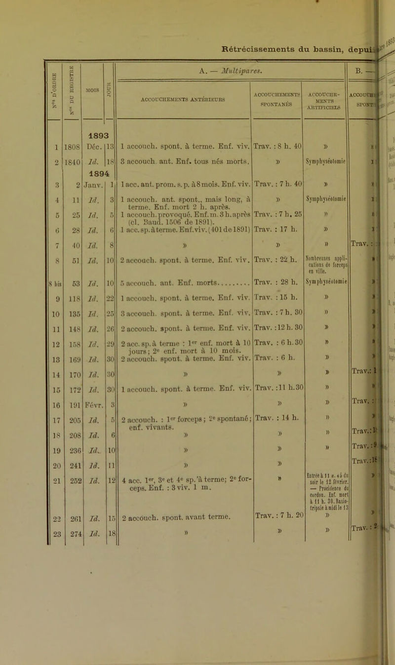 Rétrécissements du bassin, depuiiji U CS U CS S A. — Multipares. B 4 5 O O W CS MOIS 5 I a D s ACCOUCHEMENTS ANTÉRIEURS ACCOUCHEMENTS ACCOUCIJR- ACCOUCH l-i O K O s SPONTANÉS MENTS ARTIFICIEL S FONT f * ‘ 1893 1 1808 Déc. 13 1 accouch. spont. à terme. Enf. viv. Trav. :8 h. 40 D H 2 1840 Id. 18 3 accouch ant. Enf. tous nés morts. » Symphyséotomie i 1894 3 2 Janv. 1 1 acc. ant. prom. s.p. ilSmois. Enf. viv. Trav. : 7 h. 40 » KI 4 11 Id. 3 1 accouch. ant. spont., mais long, il J) Symphyséotomie i terme. Enf. mort 2 h. après. 5 25 ld. 5 1 accouch. provoqué. Enf. m. 3 h.après Trav. : 7 h. 25 )> # (cl. Baud. 1506 de 1891). t> 28 Id. 6 1 acc. sp. à terme. Enf. viv. (401 de 1891) Trav. : 17 h. D 1 7 40 Id. 8 D D )) Trav. : 8 51 Id. 10 2 accouch. spont. à terme. Enf. viv. Trav. : 22 h. Kombrenses appli- cations do forceps 1 en ville. X bit 9 53 118 Id. Id. 10 22 Trav. ; 28 h. Svm |iliysêotoroie 1 accouch. spont. il terme. Enf. viv. Trav. ; 15 h. » » 10 135 Id. 25 3 accouch. spont. il terme. Enf. viv. Trav. : 7 h. 30 )) » 11 148 Id. 26 2 accouch. spont. à terme. Enf. viv. Trav. : 12 h. 30 X> B 12 158 Id. 29 2acc.sp.il terme : 1er enf. mort à 10 Trav. : 6 h. 30 y) » jours; 2° enf. mort à 10 mois. Trav. : 6 h. 13 169 Id. 30 2 accouch. spont. à terme. Enf. viv. » J) 14 170 Id. 30 D B D Trav.: 1 15 172 Id. 3 1 accouch. spont. à terme. Enf. viv. Trav. :11 h. 30 » » l 16 191 Févr. 3 » 7) D Tra 17 205 Id. 5 2 accouch. : 1er forceps; 2e spontané; Trav. : 14 h. )) i 18 208 Id. 6 enf. vivants. B » )) Tra .:li 19 236 Id. 10 » B )) Trav. : 9 20 241 Id. 11 D B Trav. :lt 21 252 Id. 12 4 acc. 1er, 3e et 4° sp.'il terme; 2° for- » Entréeà n n.<5du soir le 12 février ï ceps. Enf. :3viv. 1 m. Trav. : 7 h. 20 — Procidence du cordon. Enf. mor à II b. 30.Basic tripsie il raidi le 11 22 261 Id. 15 2 accouch. spont. avant terme. » 23 274 Id. 18 )) » » Trav. : 2 fp- 1* bit ! ! »