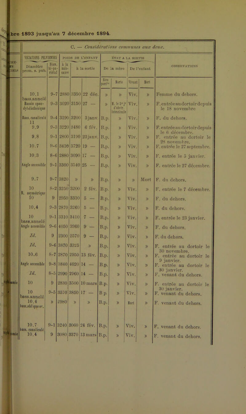 Bnmic C. — Considérations communes aux deux. VICIATIONS PELVIENNES TOIDS DK L’KNFAXT ■< h i 5 •M , r > CO i | Diamètre Diam. bi-pa- à la nais- à la sortie De la mère De l'enfant OBSERVATIONS prom. s. pub ritflal sacre Bien port- Marie Vivant Mort 10.1 9-7 2880 3350 22 déc. )) )) Viv. )) Femme du dehors. bass.annelé Bassin spon- 9-3 3020 3150 27 — » 51. le 5e jr Viv. B F. entrée au dortoir depuis tlylul isllicsique il'obstr. intestinale le 18 novembre Bass. eanalicule 9-4 3190 3200 3janv. B.p. B Viv. » F. du dehors. 11 9.9 9-3 3220 3480 6 fév. B.p. b Viv. )) F. e n trée a u d ortoir depuis le 6 décembre. 9.8 9-1 2800 3190 23janv. B.p. » Viv. )) F. entrée au dortoir le 28 novembre. 10.7 9-6 3410 3720 19 — B.p. B Viv. » F. entrée le 27 septembre. 10.3 8-G 2880 3090 17 — B.p. b Viv. b F. entrée le 5 janvier. Angle accessible 9-1 3300 3540 25 — B.p. » Viv. b F. entrée le 27 décembre. 9.7 9-7 3820 D 7) B.p. » b Mort F. du dehors. 10 8-2 3250 3200 2 fév. B.p. » Viv. b F. entrée le 7 décembre. B. asyine'lriqiie 10 9 2960 3310 5 — B.p. » Viv. )) F. du dehors. 10.4 9-3 2870 3260 5 — B.p. » Viv. b F. du dehors. 10 9-1 3310 3410 7 — B.p. B Viv. b F. entrée le 23 janvier. bass.annelé Angle accessible 9-6 4050 3960 9 — B.p. b Viv. b F. du dehors. Id. 9 2300 2570 9 — B.p. b Viv. » F. du dehors. Id. 9-6 3870 3325 )) B.p. b Viv. )) F. entrée au dortoir lo 10.G 2870 2950 30 novembre. 8-7 13 fév. B.p. b Viv. » F. entrée au dortoir le Angle accessible 9-8 3840 4020 14 — B.p. )) Viv. D 9 janvier. F. entrée au dortoir le Id. 8-5 30 janvier. 2990 2960 14 — B.p. b Viv. )> F. venant du dehors. 10 9 2830 3500 10 mars B.p. » Viv. » F. entrée au dortoir le 10 bass.annelé 9-5 3570 3850 30 janvier. 17 — Bp. b Viv. » F. venant du dehors. 10.4 » 2980 B )) B.p. » Mort )) F. venant du dehors. boss.obliqucov. 10.7 bass. canaliculé 9-1 1240 3060 24 fév. B.p. » Viv. B F. venant du dehors. 10.4 9 3080 3370 13 mars