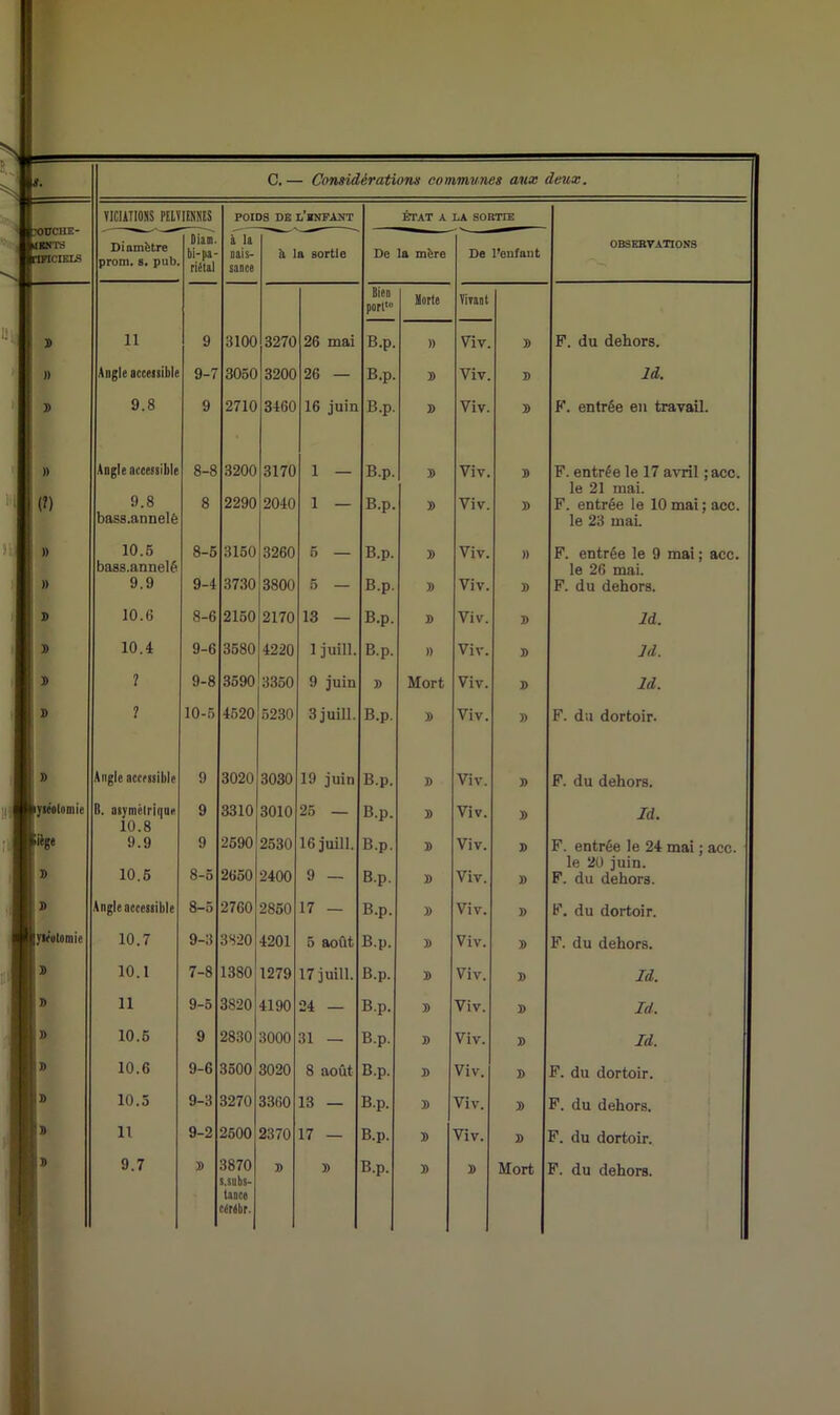 ’ODCHE ilENTS (OTCIKLS )) » VICIATIONS PELVIENNES Diamètre prom. s. pub. Diam. bi-pa- riétal 11 Angle acceisible 9.8 Angle accessible 9.8 bass.annelè 10.5 bass.annelè 9.9 10.0 10.4 1 ? 9 9-7 9 8-8 8 8- 5 9- 4 8-6 9-6 9-8 10-5 Angle accessible B. asymétrique 10.8 9.9 10.5 9 9 9 8-5 Angle accessible 8-5 10.7 10.1 11 10.5 10.6 10.5 11 9.7 9-11 7-8 9-5 9 9-6 9-3 9-2 B C. — Considérations communes aux deux. POIDS DE L’BNFANT ÉTAT A LA SORTIE à la OBSERVATIONS nais- à la sortie De la mère De l’enfant sance Bien port,B Motte Virant 3100 3270 26 mai B.p. )) Viv. )) F. du dehors. 3050 3200 26 — B.p. B Yiv. 7) Id. 2710 3460 16 juin B.p. D Viv. B F. entrée en travail. 3200 3170 1 — B.p. B Viv. » F. entrée le 17 avril ; acc le 21 mai. 2290 2040 1 — B.p. 7) Viv. B F. entrée le 10 mai ; acc le 23 mai. 3150 3260 5 — B.p. B Viv. )) F. entrée le 9 mai ; acc le 26 mai. 3730 3800 5 — B.p. 7) Viv. 7) F. du dehors. 2150 2170 13 — B.p. 7> Viv. 7) ld. 3580 4220 ljuill. B.p. » Viv. 7) ld. 3590 3350 9 juin 7) Mort Viv. 7) ld. 4520 5230 3 juill. B.p. B Viv. B F. du dortoir. 3020 3030 19 juin B.p. 7) Viv. 7) F. du dehors. 3310 3010 25 — B.p. B Viv. B Id. 2590 2530 16 juill. B.p. 7> Viv. 7) F. entrée le 24 mai ; acc. 2650 le 20 juin. 2400 9 — B.p. 7) Viv. 7) F. du dehors. 2760 2850 17 — B.p. B Viv. 7) F. du dortoir. 3820 4201 5 août B.p. B Viv. 7) F. du dehors. 1380 1279 17 juill. B.p. B Viv. 7) Id. 3820 4190 24 — B.p. B Viv. 7) Id. 2830 3000 31 — B.p. 7) Viv. 7) Id. 3500 3020 8 août B.p. 7) Viv. B F. du dortoir. 3270 3300 13 — B.p. B Viv. B F. du dehors. 2500 2370 17 — B.p. B Viv. B F. du dortoir. 3870 7) B B.p. B B Mort F. du dehors. s.subs- lance cérebr.