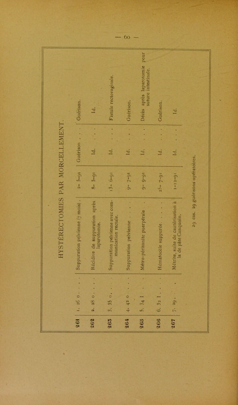 HYSTÉRECTOMIES PAR MORCELLEMENT. a O. 4) 2 c O ’C ‘5û CS ^ e .E *2 0 U f» *- B 0 0 '/i . ü 0 ■•/) CO (fl 0 'u 3 “O 3 V) U '4J 3 (0 *u 3 Ü Un 0 Q Ü 3 c c» C“. •O O E c O 3 O. O. 3 C/3 Cu ctf « .s E - O • O U ttf O. •3 ’o E O > 03 C ^ s c U 4> >§ C9 C-ü O c •.3 3 £ E 3 Q. Q. 3 C/3 B O 3 O. CL 3 C/3 3 CL vu CL *4) U, 3 CL (X 3 çn C *o ^ 3 3 cr CO B U CO oU 3 O O «CO .3 CL 3 «•S aT CO 0 0 0 0 — — vo X vTï es es 3> n « en CO CO c< - ci CO tri UD G4 10 *!r îO «0 i> 0 0 0 0 «s V G» G« Ga G» G< 29 cas. 29 guérisons opératoires.