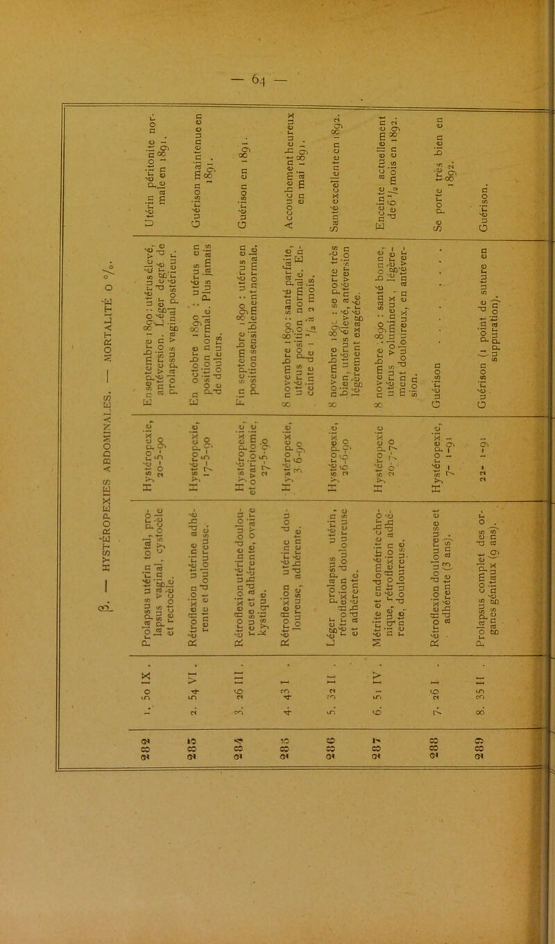HYSTÉROPEXIES ABDOMINALES. — MORTALITÉ O — 6^ — •r c 0> 3 3 3 -c c% 4) o c en O O E=E ■ ü 'O . 3 O O 'O ^ C .£ u: *2 2 II g g Ê û-c • *55 ” '4) 3 .. 'O 'O x^ 0 X) O q; 3 3 .. » ^ 05 05 O CJ 0 0 05 S.8. pexi -00 S E.o a. 0 c- pexi )0 X ^ ® 2 Cl. c. 2 0 a. x - 05 Ok 0 1? 2“? °.o^ 0 T U KO S'? 2 '■-' O - s ° îi ik 'O . 'OJ ïï 6- -JJ 1 1 «> CH CO S CH «A ’ * «0 CH CA CH >> >■, >. CH X = 1 X X X X 6-^ U '« 5 O ^ c rt O ■O X •n CO O 3 c U ■c S O 3 U ® « 3 :: c O -a • « 3 c c ‘C w 3 O ü c -H £i U 'O _c 32 U. •>. , ^■5b 3 CO .05 > U ^ 6 3 CO 1 CTJ O — C O *3 « g  2 CA ctL CA O 3 S  0.2 ^ •T* CA • CO CL. 'o J2 0 •S  V U 25 0 U '05 *x 0 c O U '05 - §- 05 .3 «A ri 3 2^ 05 U ^ s ;Ë 2 2I -O) cl a: cï: c to l2 g si S*^ . O. O CO c ♦; g .2 S Û.S43 îC X O T3 W U CO O w îî 'O 01 O '<L) U .t; c ü i3 O s •«J ■?, o' I- ■g 2' 0> 'OJ _ O 2 3 s •r cr c ■S -s OJ H) c U s 3 _o 3 O 0) 3 g -§ B a E .2 S X '« OJ •C ^ “O O CO U '5 • û:: CA CA 0) c *3 co ^ CTk OJ '5- : O -- O c ^ 'O cA cû S ■' O. -5 O X  3 CJ bO tx: _ > 1-^ M O 0 CO CH VO lO »n m CH CO 0-. CH CO - CH CO 0-1 06 O* 10 50 c CO Ci CO CO CO CO CO CO CO CO (H OI Q* 00 01 ©1