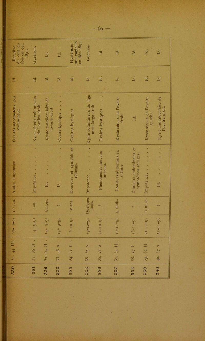 f 3 ^ 4) -a U > O . O ® U O « 00 '2^ O - >. . Oi 3 O O O- — 69 — Nt> a O ■ «) O ctf O c °° £'5b“. «4) ^ ^ = 1 g Q O vy 3 O *3 •0 •a T3 1 co tù ■ . HZ • , 3 ■*-' . •3 0 * c« 0 CA 0) 3 3 “ 3 a «T 0 45 cr c/5 co >» C bo e5 (A >> 3 ^ J>! c/} ■3 g CA 0^ 0 > s 4> U U -, 6 CO « cO > > CA > C 0 0 X a . V X O CO Ë a 8 6 co 3 O U) > t- *5 > O O I- > V g n U O 'D :- 6-3 -s.*: î>% > 0) *a ^ X O 3 i: 4) *T3 co > 41c; X O =3 3 O rt U &0 »o 05 O O U U *5 .ti = £ o*^ :a O 3 ca S > c O S <0 o- X 3 Ascite, impotenc( Impotence. . . 'd T3 Douleurs et syr réflexes. Impotence. . Phénomènes n( intenses. Douleurs abdon anémie. P 0 *;; 2i eo C CA 2 3 S S S 3 ^ 0 > Q Impotence. . . *a B CO 1 an. 6 mois. 10 ans. Quelques mois. ~ 9 mois. <Â ’o S 0 â\ Ov O» en Oï Ôi cr» 05 O» cr. cr^ a^ 0 0 0 - - - V TT lA 1 Oi 1 CJ t 0 en 1  Ci  Ci Ci ■ • • • • . . . - . MM I.M4 0 0 0 M.4 0 to Tt- <0 Ci 00 r>. Ci C<“. 0 en en Ci en Ci LO d J f* p<“. d en ^d 00 Ô> .0 cr\ en e^; en en en en en © — 0» 10 20 © l> cc 0 0 ÏO to 10 10 10 10 10 10 10 »0 •J? 10