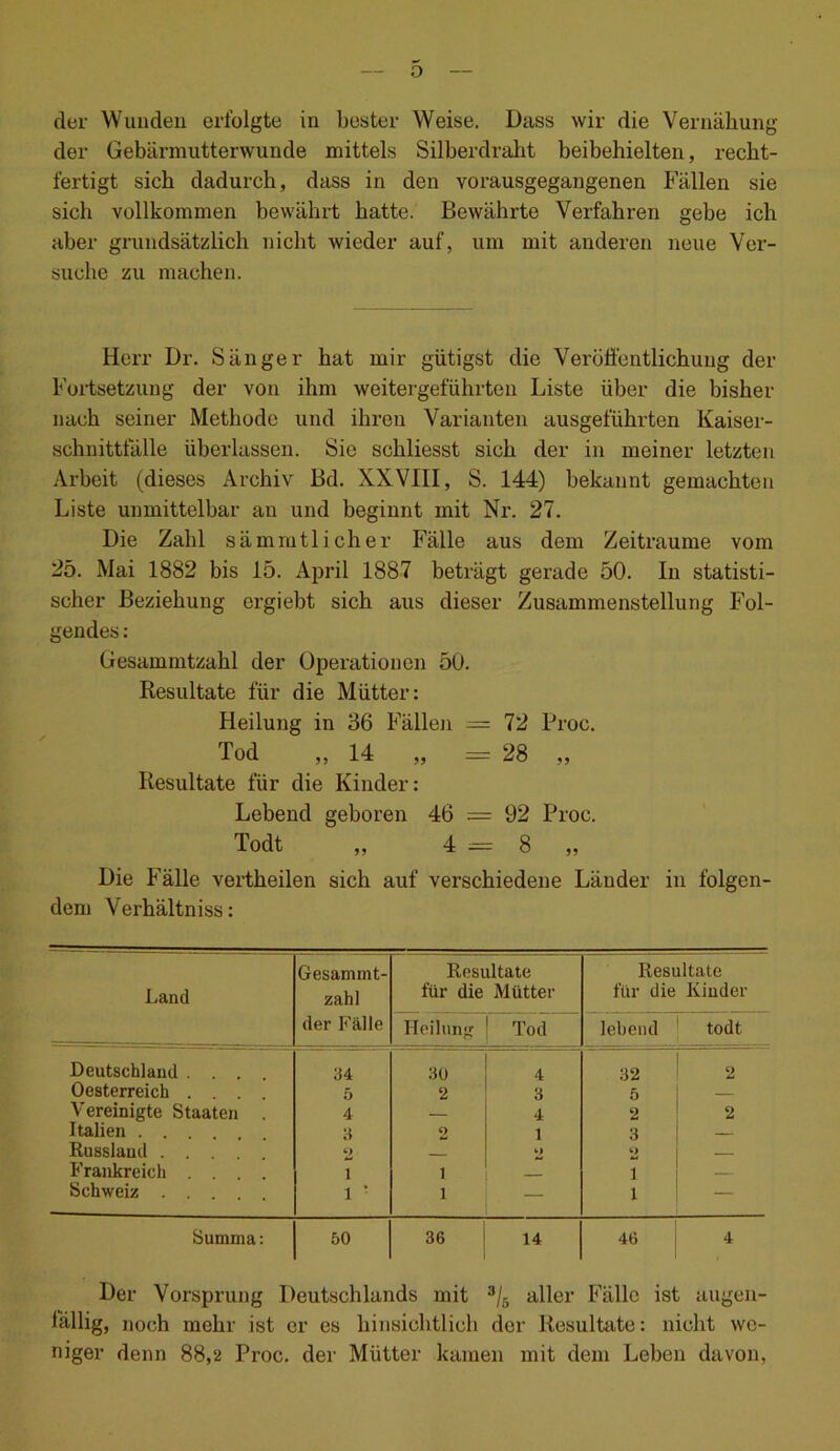 der Wunden erfolgte in bester Weise. Dass wir die Vernähung der Gebärmutterwunde mittels Silberdraht beibehielten, recht- fertigt sich dadurch, dass in den vorausgegangenen Fällen sie sich vollkommen bewährt hatte. Bewährte Verfahren gebe ich aber grundsätzlich nicht wieder auf, um mit anderen neue Ver- suche zu machen. Herr Dr. Sänger hat mir giftigst die Veröffentlichung der Fortsetzung der von ihm weitergeführten Liste über die bisher nach seiner Methode und ihren Varianten ausgeführten Kaiser- schnittfälle überlassen. Sie schliesst sich der in meiner letzten Arbeit (dieses Archiv Bd. XXVIII, S. 144) bekannt gemachten Liste unmittelbar an und beginnt mit Nr. 27. Die Zahl sämrutlicher Fälle aus dem Zeiträume vom 25. Mai 1882 bis 15. April 1887 beträgt gerade 50. In statisti- scher Beziehung orgiebt sich aus dieser Zusammenstellung Fol- gendes : Gesammtzahl der Operationen 50. Resultate für die Mütter: Heilung in 36 Fällen = 72 Proc. Tod „ 14 „ = 28 „ Resultate für die Kinder: Lebend geboren 46 = 92 Proc. Todt ,, 4 = 8 „ Die Fälle vertheilen sich auf verschiedene Länder in folgen- dem Verhältniss: Land Gesammt- zahl der Fälle Resultate für die Mütter Resultate für die Kinder Heilung Tod lebend todt Deutschland . 34 30 4 32 2 Oesterreich . 5 2 3 5 — Vereinigte Staaten 4 — 4 2 2 Italien . 3 2 1 3 Russland .... 2 _ . 2 Frankreich i i 1 — Schweiz i: i — 1 — Summa: 50 36 14 46 4 Der Vorsprung Deutschlands mit 3/5 aller Fälle ist augen- fällig, noch mehr ist er es hinsichtlich der Resultate: nicht we- niger denn 88,2 Proc. der Mütter kamen mit dem Leben davon,