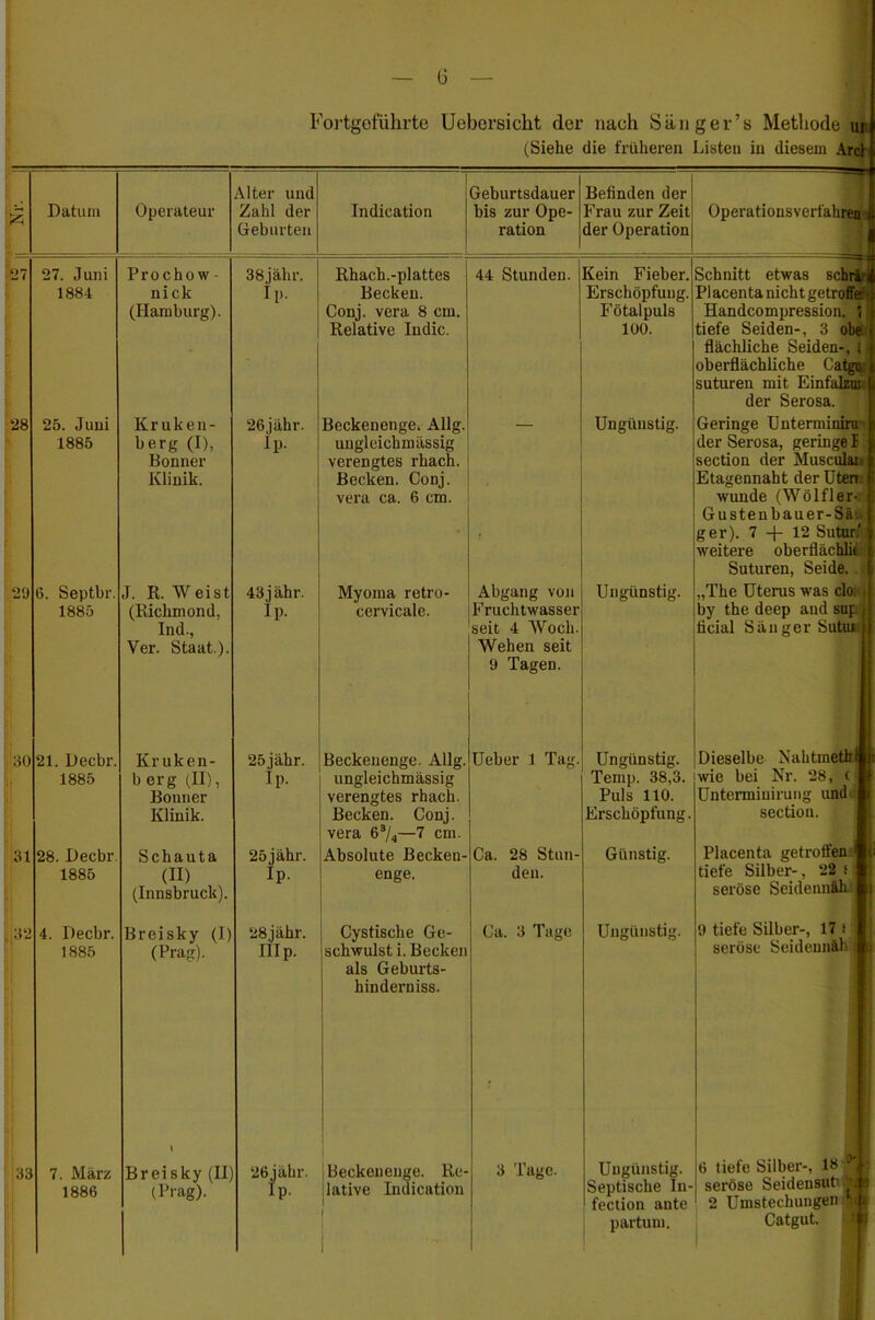 ü Fortgeführte Uebersicht der nach Säug er’s Methode ui (Siehe die früheren Listen in diesem Arci Datum Operateur Alter und Zahl der Geburten ‘28 ‘29 27. Juni 1884 25. Juni 1885 6. Septbr 1885 30 31 1,32 33 7. März 1886 Prochow nick (Hamburg). Kruken- berg (I), Bonner Klinik. J. R. Weist (Richmond, Ind., Ver. Staat.). 21. Decbr. Kruken- 1885 b erg (II), Bonner Klinik. 28. Decbr. Schauta 1885 (II) (Innsbruck). 4. Decbr. Breisky (Ij 1885 (Prag). Breisky (II) (Prag). Indication Geburtsdauer bis zur Ope- ration Befinden der Frau zur Zeit der Operation 38jähr. Ip. Ip. 25jähr. Ip. 25jähr. Ip. Ip. 43 j ähr. Ip. Rhach.-plattes Becken. Conj. vera 8 cm. Relative Iudic. 44 Stunden. Beckenenge. Allg. ungleichmässig verengtes rhach. j Becken. Conj. vera ca. 6 cm. Kein Fieber. Erschöpfung. Fötalpuls 100. Ungünstig. Operatiousverfah: ren Ü Myoma retro- cervicale. Abgang von Fruchtwasser seit 4 Wocli. Wehen seit 9 Tagen. Beckeuenge. Allg. ungleichmässig verengtes rhach. Becken. Conj. vera 63/4—7 cm. Absolute Becken- enge. Ueber 1 Tag. z8jähr. IIIp. Cystische Ge- schwulst i. Becken als Geburts- hinderniss. Beckenenge. Re- lative Indication Ungünstig. Schnitt etwas sch rU Placenta nicht getroffe ; Handcompression. , ) tiefe Seiden-, 3 obe f' flächliche Seiden-, t oberflächliche Catgu suturen mit Einfalzui! der Serosa. Geringe Unterminirun der Serosa, geringe I | section der Musculai | Etagennaht der Uten wunde (Wölfl er- Gustenbauer-Säi ger). 7 -f- 12 Suturs weitere oberflächlii Suturen, Seide. „The Uterus was clo: by the deep and sup. ficial Sänger Sutur Ungünstig. Temp. 38,3. Puls 110. Erschöpfung Ca. 28 Stun- den. Ca. 3 Tage 3 Tage. Dieselbe Nahtmeth* iwie bei Nr. 28, ( Unterminirung und section. j Günstig. Ungünstig. Ungünstig. Septische In- fection ante partum. Placenta getroffen tiefe Silber-, ‘22 f seröse Seidennäh 9 tiefe Silber-, 17 t seröse Seidennäh 6 tiefe Silber-, 13 seröse Seidensufi 2 Umstechungen Catgut. Jjf