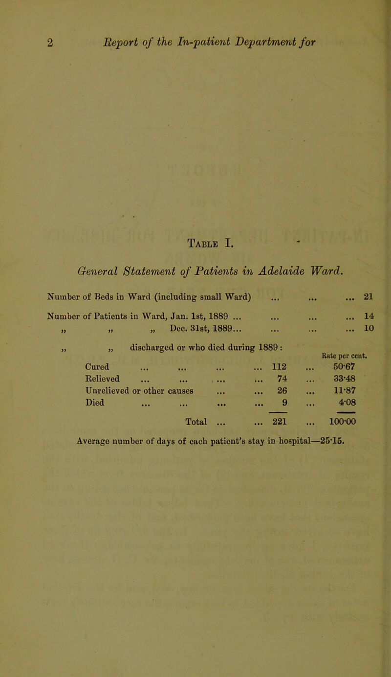 Table I. General Statement of Patients in Adelaide Ward. Number of Beds in Ward (including small Ward) ... ... ... 21 Number of Patients in Ward, Jan. 1st, 1889 ... ... ... ... 14 „ „ „ Dec. 31st, 1889... ... ... ... 10 „ „ discharged or who died during 1889: Cured ... 112 Rate per cent. 50-67 Relieved ... 74 33-48 Unrelieved or other causes ... 26 11-87 Died 9 4-08 — ■ ■ ■ Total ... ... 221 ... 100-00 Average number of days of each patient’s stay in hospital—25-15.