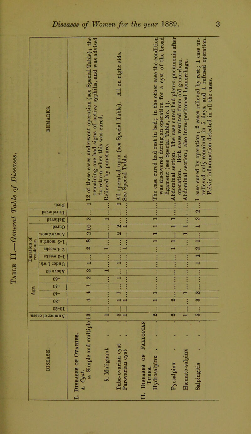 Table II.—General Table of Diseases. Oh <1 2 w cP 2 'O p3 (V co .**> ✓-s'd ^ rt ,2 00 H * § 05 CO P* g? *3 CS -*_3 U ga r °Cg g +3 w C3 | s s £.§> * 03 00 . I’SIS S £ J § S 5 % g. « so* £ 03 a P «.5 ID fl S_( J .h 4J 'O 73 CO 03 03 q u > cw P _ 03 O <D Om 3^1 03 T3 A •3 H 03 Cu GQ P m Ph^ 3 CO g 'S la. oto 03 ~ 03 < m P d O cO '& 2 3| lo 03 «P eo d ^ 8 H 5 * J •a P . 2 d oj S8bf 3 q c3 03 P £h ftO ^ • q o ? o g 60 P S^a Eh^O — *a q * 03 P3 P I a 33 o’aa'H-H .2 M O 03 r-H ^ H ft g -g g ^ §\s“ ® ■ ' .o 'jb « * rt.EH 's g 03 2 03 +fj g k.9 a) $ O 03 “ A o Eh S oj i J3 P 03 'drd ft, ja -d m .2' ® .2 ^ l !■§ ■§ Q3 2 03 03 Sh > CO . CO q o q u 2 q d o ci 2 P *43 P ii §| bn a So ® ; « Sad -a * ~ .0 Eh <1 a 2 a .2 3 S s s. .H O 03 q Fh C4H . 03 CO *-> 03 -d ^ S > 'S « •Sj ce -m I3 „ ^H - » es 03 q p co T3 *HH N rt « -2 a -d « O <u T3 '■§.2 2 2 g .2 O fl-p 02 g q q d O ^ 03 q p d ••■« P 03 o C3 > .P 03 .2 £ CO 03 8 8* •p9A9n3-nin ' p9A9I|9*JJ •pgjno souiggAoqy sqanoai z~l 00 S3(99A\ f-g cq 3! p 1 (M S>{99AV 2~X x Jspnfi 09 3Aoqy 09- 09- ot- <N 08- 02-01 •B9BBD jo i9qmn& 03 W CO <1 w cfj « ◄ > O O co cc ◄ >« w O m 2 p q 03 E, 2 CO q p .SP 15 s O CO sf S .2 .2 ^Sh ’§ .2 > Fh o q • s co . Ph w do 75 03 W CO 3 « 2 P 'o* q *q CO 6 q CO *•+3 ‘bn p *<3 ° o d a Eh Ph M p Ja ^ H >> o a CO o >-> 2 8 W 3 'q 03