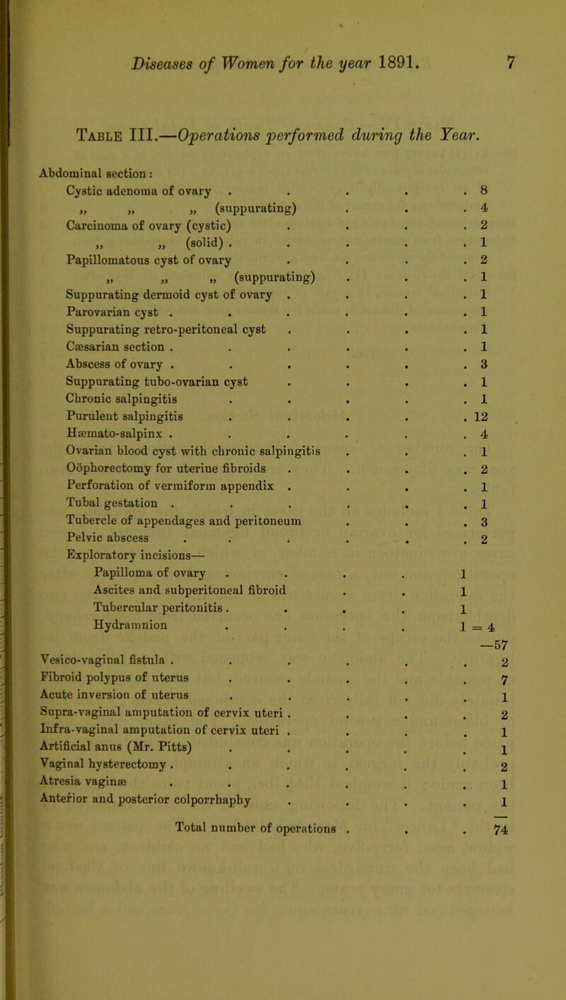 Table III.—Operations performed during the Year. Abdominal section: Cystic adenoma of ovary ..... „ » » (suppurating) Carcinoma of ovary (cystic) .... „ „ (solid) ..... Papillomatous cyst of ovary .... .. „ (suppurating) Suppurating dermoid cyst of ovary .... Parovarian cyst ...... Suppurating retro-peritoneal cyst .... Caesarian section ...... Abscess of ovary ...... Suppurating tubo-ovarian cyst .... Chronic salpingitis ..... Purulent salpingitis . . . . . 1 Hamato-salpinx ...... Ovarian blood cyst with chronic salpingitis Oophorectomy for uterine fibroids .... Perforation of vermiform appendix .... Tubal gestation ...... Tubercle of appendages and peritoneum Pelvic abscess .... . Exploratory incisions— Papilloma of ovary . . . . 1 Ascites and subperitoneal fibroid . . l Tubercular peritonitis. . . . 1 Hydramnion • . . . 1 Vesico-vaginal fistula . Fibroid polypus of uterus Acute inversion of uterus Supra-vaginal amputation of cervix uteri . Infra-vaginal amputation of cervix uteri . Artificial anus (Mr. Pitts) Vaginal hysterectomy. Atresia vagina Anterior and posterior colporrhaphy Total number of operations