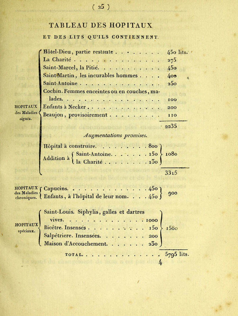 ( ^5 ) 45o lits. TABLEAU DES HOPITAUX ET DES LITS QU’ILS CONTIENNENT. f Hôtel-Dieu, partie restante . . « La Charité 275 Saint-Marcel, la Pitié 4^0 Saint-Martin, les incurables hommes . . . . 4o® Saint-Antoine 260 Cochin. Femmes enceintes ou en couches, ma- lades 100 HOPITAUX des Maladies aiguës. | Enfants à Necker 200 Beaujon, provisoirement ......... 110 2235 Augmentations promises. Addition à{ la Charité . i3o HOPITAUX des Maladies chroniques. HOPITAUX ] spéciaux. Saint-Louis. Siphylis, galles et dartres vives Bicêtre. Insensés i5o \ i58o . i5o . i3o J v X080 33i5 . 45o i . 45o J \ 900 1000 I I i5o 200 23o , > i58o 1 total. 57g5 lits. 4