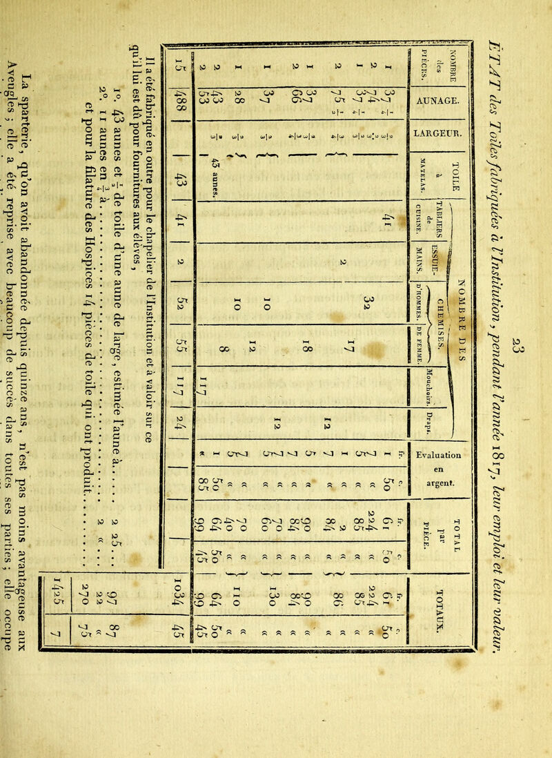 La sparterie, qu’on avoit abandonnée depuis quinze ans, n’est pas moins avantageuse aux meugles ; elle a été reprise avec beaucoup de succès dans toutes ses parties ; elle occupe > ï*1, S 0$ y oj. Cb Xi s S' £ Ci. s s> §• O* S a' >—c oo t—i X] O «N . Os O a OO