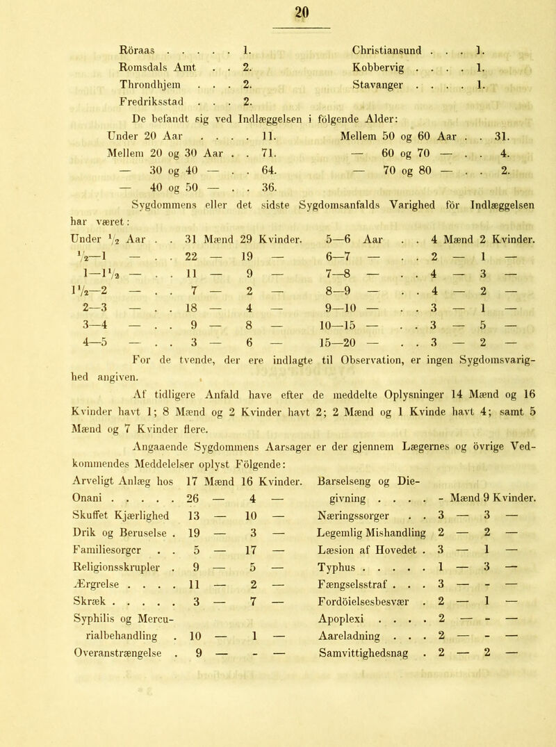 Roraas . . 1. Christiansund . . 1. Romsdals Amt . . 2. Kobbervig . . . 1. Throndhjein . . . 2. Stavanger . . . 1. Fredriksstad . . . 2. De befandt sig ved Indlæggelsen i folgende Alder: Under 20 Aar . 11. Mellem 50 og 60 Aar . . 31. Mellem 20 og 30 Aar . . 71. — 60 og 70 — 4. — 30 og 40 — . . 64. — 70 og 80 - 2. — 40 og 50 — . . 36. Sygdommens eller det sidste Sygdomsanfalds Varighed or Indlæggelsen har været: Under 1/i Aar . . 31 Mænd 29 Kvinder. 5—6 Aar . . 4 Mænd 2 Kvinder. V*—i - . . 22 — 19 — 6—7 — . . 2 — 1 — l-IVa - • • 11 — 9 — 7—8 — . . 4 — 3 — I1/*—2 - . . 7 — 2 — 8—9 — . . 4 — 2 — 2—3 — . . 18 — 4 — 9—10 — . . 3 — 1 — 3—4 — . . 9 — 8 — 10—15 — . . 3 — 5 — 4—5 — . . 3 — 6 — 15—20 — . . 3 — 2 — For de tvende, dei ere indlagte til Observation, er ngen Sygdomsvarig- hed angiven. Af tidligere Anfald have efter de meddelte Oplysninger 14 Mænd og 16 Kvinder havt 1; 8 Mænd og 2 Kvinder havt 2; 2 Mænd og 1 Kvinde havt 4; samt 5 Mænd og 7 Kvinder flere. Angaaende Sygdommens Aarsager er der gjennem Lægernes og ovrige Ved- kommendes Meddelelser oplyst Folgende: Arveligt Anlæg hos 17 Mænd 16 Kvinder. Barselseng og Die- Onani 26 — 4 — givning . . . . - Mænd 9 Kvinder. Skuffet Kjærlighed 13 — 10 — Næringssorger . . 3 — 3 — Drik og Beruselse . 19 — 3 — Legemlig Mishandling 2 — 2 — Familiesorgcr . . 5 — 17 — Læsion af Hovedet . 3 — 1 — Religionsskrupler . 9 — 5 — Typhus 1 — 3 — Ærgrelse .... 11 — 2 — Fængselsstraf . . . 3 — - — Skræk 3 — 7 — Fordoielsesbesvær 2 — 1 — Syphilis og Mercu- Apoplexi . . . . 2 — - — rialbehandling 10 — 1 — Aareladning . . . 2 — - — Overanstrængelse . 9 — - — Samvittighedsnag 2 — 2 —