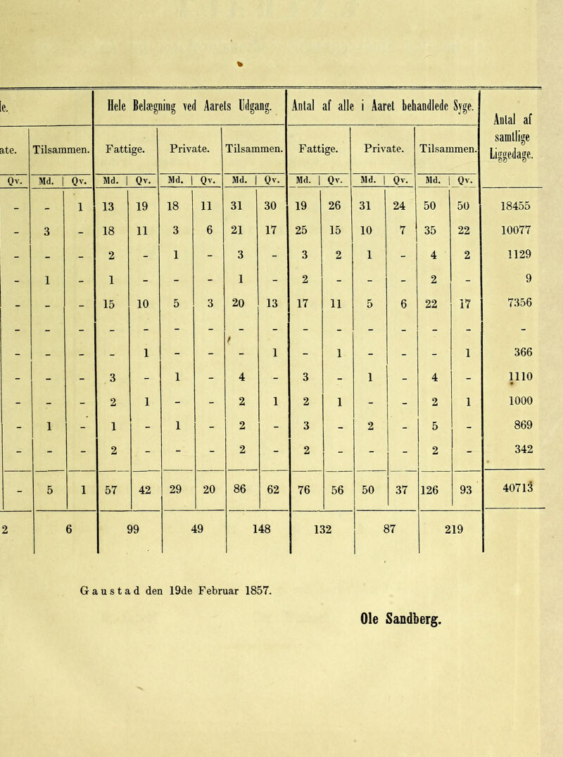 e. Hele Belægning led Aarels Udgang. Anlal af alle i Aaret behandlede Syge. Anlal af ate. Tilsammen. Fattige. Private. Tilsammen. Fattige. Private. Tilsammen. samtlige Liggedage. Qv. Md. | Qv. Md. | Qv. Md. 1 Qv. Md. | Qv. Md. | Qv. Md. | Qv. Md. | Qv. - - 1 13 19 18 11 31 30 19 26 31 24 50 50 18455 - 3 - 18 11 3 6 21 17 25 15 10 7 35 22 10077 - - - 2 - 1 - 3 - 3 2 1 - 4 2 1129 - 1 - 1 | - - 1 - 2 - - - 2 - 9 - - - 15 10 5 3 20 13 17 11 5 6 22 17 7356 - - - - - - - - - - - - - - - - - - - 1 - - 1 - 1 - - 1 366 - - - 3 - 1 - 4 - 3 - 1 - 4 - 1110 • - - - 2 1 - - 2 1 2 1 - - 2 1 1000 - 1 - 1 - 1 - 2 - 3 - 2 - 5 - 869 - - - 2 - - - 2 - 2 - - - 2 - 342 - 5 1 57 42 29 20 86 62 76 56 50 37 126 93 40713 2 6 99 49 148 132 87 219 G a u s t a d den 19de Februar 1857.