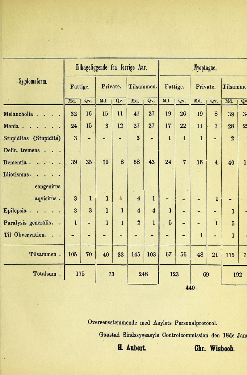 Tilbageliggende fra forrige Aar. JVyoplagne. Sygdomsforni. Fattige. Private. Tilsammen. Fattige. Private. Tilsamme Md. Qv. Md. Qv. Md. Qv. Md. Qv. Md. Qv. Md. Qv Melancholia .... 32 16 15 11 47 27 19 26 19 8 38 3' Mania 24 15 3 12 27 27 17 22 11 • 7 28 2< Stupiditas (Stupidité) 3 - - - 3 - 1 1 1 - 2 Delir. tremens . . . Dementia 39 35 19 8 58 43 24 7 16 4 40 1 Idiotismus. .... congenitus » aqvisitus . 3 1 1 - 4 1 - - - 1 - Epilepsia 3 3 1 1 4 4 1 - - - 1 - Paralysis generalis. . 1 - 1 1 2 1 5 - - 1 5 Til Obvervation. . . - - - - - - - - 1 - 1 • Tilsammen . 105 70 40 33 145 103 67 56 48 21 115 7 Totalsum . 175 73 248 123 69 192 440 Overensstemmende med Asylets Personalprotocol. Gaustad Sindssygeasyls Controlcommission den 18de Jam H. Aubert. Chr. Wisbech.