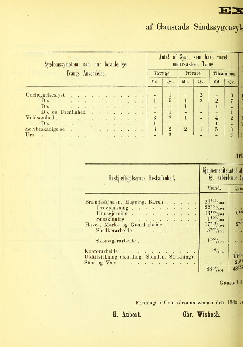 af Gaustads Sindssygeasyls Sygdoinssymplom, som har foranlediget Tvangs Anvendelse. Antal af Syge, som have været underkastede Tvang. Fattige. Private. Tilsammea. Md. Qv. Md. Qv. Md. Qv. Odelæggelseslyst ........... 1 _ 2 3 Do. 1 5 1 2 2 7 Do. - - 1 - ] _ Do. og Urenlighed _ 1 - - _ 1 Voldsomhed 3 2 1 - 4 2 Do 1 - - - 1 _ Selvbeskadigelse 3 2 2 1 5 3 Uro - 3 - - - 3 Art Beskæftigelsernes Beskaffenhed. Gjenueuisnilsanlal af ligt arbejdende S; Mænd, Qvin Brændeskjæren, Hugning, Bæren Drevplukning Huusgjerning Sneskufning Have-, Mark- og Gaardarbeide Snedkerarbeide 26226/3()4 99*260/ LL / 304 13l42/304 1 l9%04 17287/304 0*236/ •J /304 6151 2m Skomagerarbeide 1 266/ 1 /304 ■ ■ Kontorarbeide Uldtilvirkning (Karding, Spinden, Strikning). Som og Væv 7%04 l'g'M 2089 8863/3„4 4816o Gaustad d Fremlagt i Control commissiouen den 18de J<