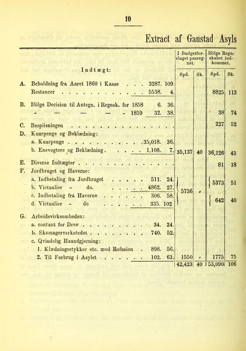 Extract af Gaustad Asyls I Budgetfor- Ifolge Begn- slaget paareg- skabet ind- Indtægt: net. kommet. Spd. Sk. Spd. Sk. A. Beholdning fra Aaret 1860 i Kasse . . . 3287. 109. Restancer 5538. 4. 8825 113 B. Ifolge Decision til Antegn, i Regnsk. for 1858 6. 36. — — - 1859 32. 38. 38 74 C. Bespiisningen 227 52 D. Kuurpenge og Beklædning: a. Kuurpenge 35,018. 36. b. Enevogtere og Beklædning 1,108. 7. 35,137 40 36,126 43 E. Diverse Indtægter 81 18 F. Jordbruget og Haverne: a. Indbetaling fra Jordbruget 511. 24. j | 5373 51 b. Victualier - do. 4862. 27. c. Indbetaling fra Haverne 306. 58. / O < oo , d. Victualier - do 335. 102 > 642 40 G. Arbeidsvirksotnheden: a. contant for Drev 34. 24. b. Skomagerverkstedet 740. 52. c. Qvindelig Haandgjerning: 1. Klædningsstykker etc. mod Refusion 898. 56. 2. Til Forbrug i Asylet 102. 63. 1550 * 1775 75 42,423 40 53,090 106