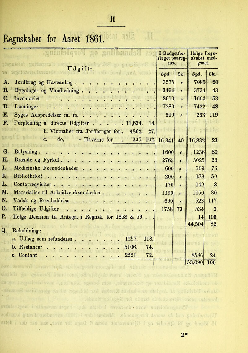 Regnskaber for Aaret 1861. Udgift: I Budgetfor- slaget paareg- net. Ifolge Regn- skabet med- gaaet. Spd. Sk. Spd. Sk. A. Jordbrug og Haveanlæg 7085 20 B. Bygninger og Vandledning 3464 * 3734 43 C. Inventariet 2010 1604 53 D. Lønninger 7280 $ 7422 48 E. Syges Adspredelser m. m 300 g 233 119 F. Forpleining a. directe Udgifter 11,634. 14. b. Victualier fra Jordbruget for. 4862. 27. c. do. - Haverne for 335. 102. 16,341 40 16,832 23 G. Belysning 1600 £ 1236 80 H. Brænde og Fyrkul 2765 s 3025 26 I. Medicinske Fornødenheder 600 £ 769 76 K. Bibliotheket 200 s 188 50 L. Contorreqvisiter • ♦ 170 5 149 8 M. Materialier til Arbeidsvirksomheden . . . 1100 £ 1150 30 N. Vadsk og Reenholdelse 600 * 523 117 0. Tilfældige Udgifter 1758 73 534 3 P. Ifølge Decision til Antegn, i Regnsk. for 1858 & 59 • ♦ 14 106 | 44,504 82 Q. Beholdning: a. Udlæg som refunderes 1257. 118. b. Restancer 5106. 74. c. Contant 2221. 72. 8586 24 53,090 106 2*