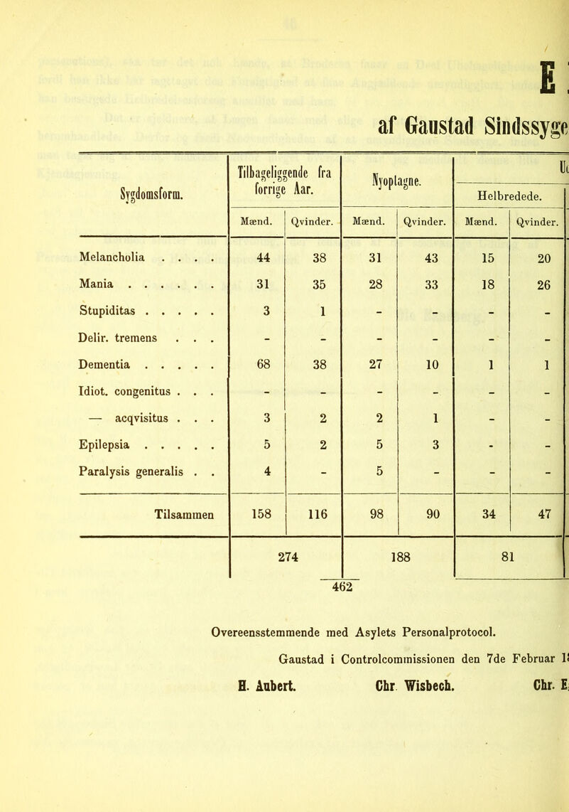 E af Gaustad Sindssyg« Sygdomsforoi. Tilbageliggende fra forrige Aar. Nyoplagne. Ui Helbredede. Mænd. Qvinder. Mænd. Qvinder. Mænd. Qvinder. Melancholia .... 44 38 31 43 15 20 Mania 31 35 28 33 18 26 Stupiditas 3 1 - - - - Delir. tremens . . . - - - - - - Dementia 68 38 27 10 1 1 Idiot, congenitus . . . - - - - - - — acqvisitus . . . 3 2 2 1 - - Epilepsia 5 2 5 3 - - Paralysis generalis . . 4 - 5 - - - Tilsammen 158 116 98 90 34 47 274 188 81 462 Overensstemmende med Asylets Personalprotocol. Gaustad i Controlcommissionen den 7de Februar 1<