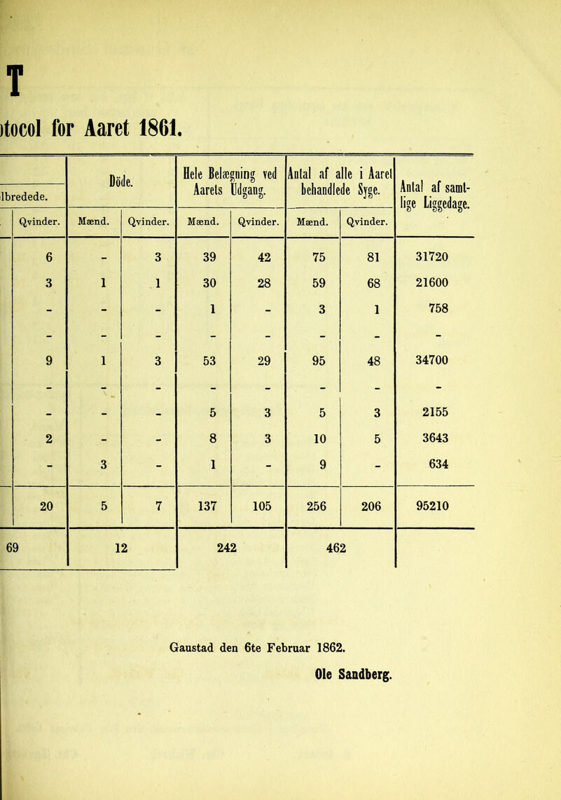 T itocol for Aaret 1861. Dode. Hele Belægning ved Aarels Udgang. Anlal af alle i Aarcl behandlede Syge. Antal af samt- lige Liggedage. lbredede. Qvinder. Mænd. Qvinder. Mænd. Qvinder. Mænd. Qvinder. 6 - 3 39 42 75 81 31720 3 1 1 30 28 59 68 21600 - - - 1 - 3 1 758 9 1 3 53 29 95 48 34700 - - • 5 3 5 3 2155 2 - - 8 3 10 5 3643 - 3 - 1 - 9 - 634 20 5 7 137 105 256 206 95210 69 12 242 462 Gaustad den 6te Februar 1862.