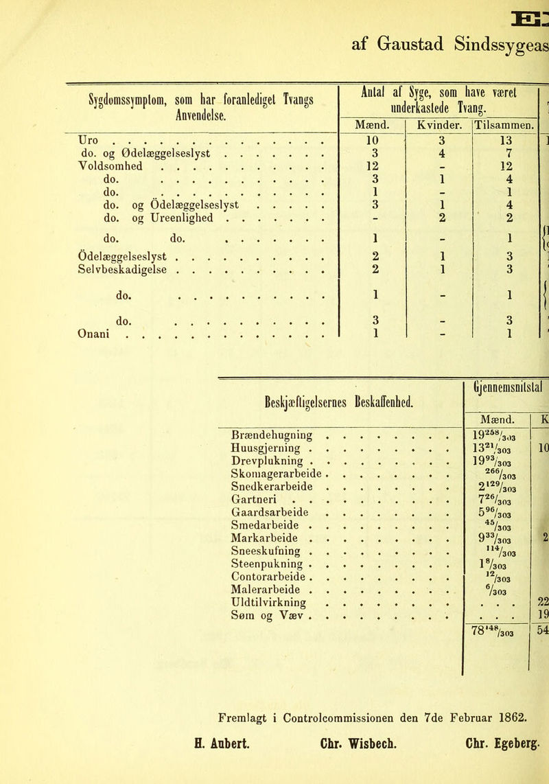 af Gaustad Sindssygeas Sygdomssymptom, som har foranlediget Tvangs Anvendelse. Antal af Syge, som have været underkastede Tvang. Mænd. Kvinder. Tilsammen. Uro 10 3 13 do. og Ødelæggelseslyst 3 4 7 Voldsomhed 12 - 12 do. 3 1 4 do. 1 - 1 do. og Odelæggelseslyst 3 1 4 do. og Ureenlighed - 2 2 do. do. ....... 1 - 1 Odelæggelseslyst 2 1 3 Selvbeskadigelse 2 1 3 do. 1 - 1 do. 3 _ 3 Onani 1 - 1 Beskæftigelsernes Beskaffenhed. Gjennemsnilslal Mænd. _K 10 Brændehugning . ♦ 4 19‘258/3.»3 132,/303 Huusgjerning . ♦ Drevplukning . « 1993/303 Skomagerarbeide . 4 266/ / 303 Snedkerarbeide . 4 2129/303 Gartneri . . . 4 726/303 Gaardsarbeide 4 596/303 Smedarbeide . 4 45/ /303 Markarbeide . 4 033/ ^ /303 Sneeskufning . . 4 114/ /303 Steenpukning . 4 17303 Contorarbeide . 4 ,2/303 Malerarbeide . 4 7303 Uldtilvirkning ♦ Søm og Væv . • ♦ . . . 78,4%03 22 19 54 Fremlagt i Controlcommissionen den 7de Februar 1862.