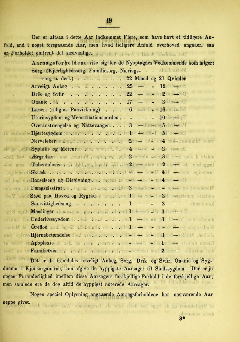 Der er altsaa i dette Aar indkommet Flere, som have havt et tidligere An- fald, end i noget foregaaende Aar, men hvad tidligere Anfald overhoved angaaer, saa er Forholdet omtrent det sædvanlige. Aarsagsforholdene vise sig for de Nyoptagnés Vedkommende sotfa følger: Sorg, (Kjærlighédssorg, Familiesorg, Nærings- sorg o. desl.) ..... 22 Mænd °g 21 Qvinder Arveligt Anlæg 25 — ■ - 12 ' — Drik og Sviir 22 — 2 ^ <1 . Onanie 17 — t 3 Læseri (religiøs Paavirkning) . 6 — - 16 Uterinsygdom og Menstruationsuorden . - - — - 10 i < Overanstrængelse og Nattevaagen 3 — Tfc'fi 5 Hjertesygdom ...... 1 — 5 — Nervefeber ....... 2 — * 4 — Svphilis og Mercur .... 4 — - 2 1W / Ærgrelse 2 — ' - 3 • * 11 ' ... Cl i Tuberculosis ....... 2 — i- 2 • 1'  Skræk ......... > Q — -  4 — Barselseng og Diegivning. . . — - 4 — Fængselsstraf — - - — Stød paa Hoved og Rygrad . . 1 — - 2 — Samvittighedsnag ..... 1 — - 2 Mæslinger 1 — -i i 1 — Underlivssygdom 1 — U . 1 —- Oreflod 1 — - — Hjernebetændelse — - 1 — Apoplexie - — - 1 Familietvist - — - 2 — Det er da fremdeles arveligt Anlæg, Sorg, Drik og Sviir, Onanie og Syg- domme i Kjønsorganerne, som afgive de hyppigste Aarsager til Sindssygdom. Der er jo nogen Foranderlighed imellem disse Aarsagers forskjellige Forhold i de forskjellige Aar; men samlede ere de dog altid de hyppigst noterede Aarsager. Nogen speciel Oplysning angaaende Aarsagsforholdene har nærværende Aar neppe givet. 3*