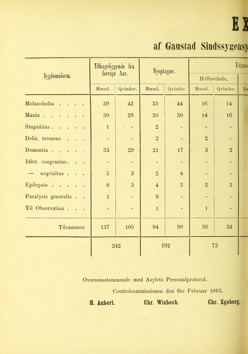 SygdomsforDi. Tilbageli™ forrige ende fra Aar. Dfyop tagne. Udgaae Helbredede. Mænd. Qvinder. Mænd. Q,vinder. Mænd. Qvinder. Ma Melancbolia .... 39 42 33 44 16 14 Mania ...... 30 28 20 30 14 16 Stupiditas ..... 1 - 2 - - - Delir. tremens . . . - - 2 - 2 - Deraentia ..... 53 29 21 17 3 2 Idiot, congenitus. . . - - - - - - — acqvisitus . . . 5 3 2 4 - - Epilepsia ..... 8 3 4 3 2 2 Paralysis generalis . . 1 - 9 - - - Til Observation . - - 1 - 1 - Tilsammen 137 105 94 98 38 34 242 192 72 Overeensstemmende med Asylets Personalprotocol. Controlcommissionen den 6te Februar 1863. H. Aubert. Chr. Wisbech. Chr. Egeberg.