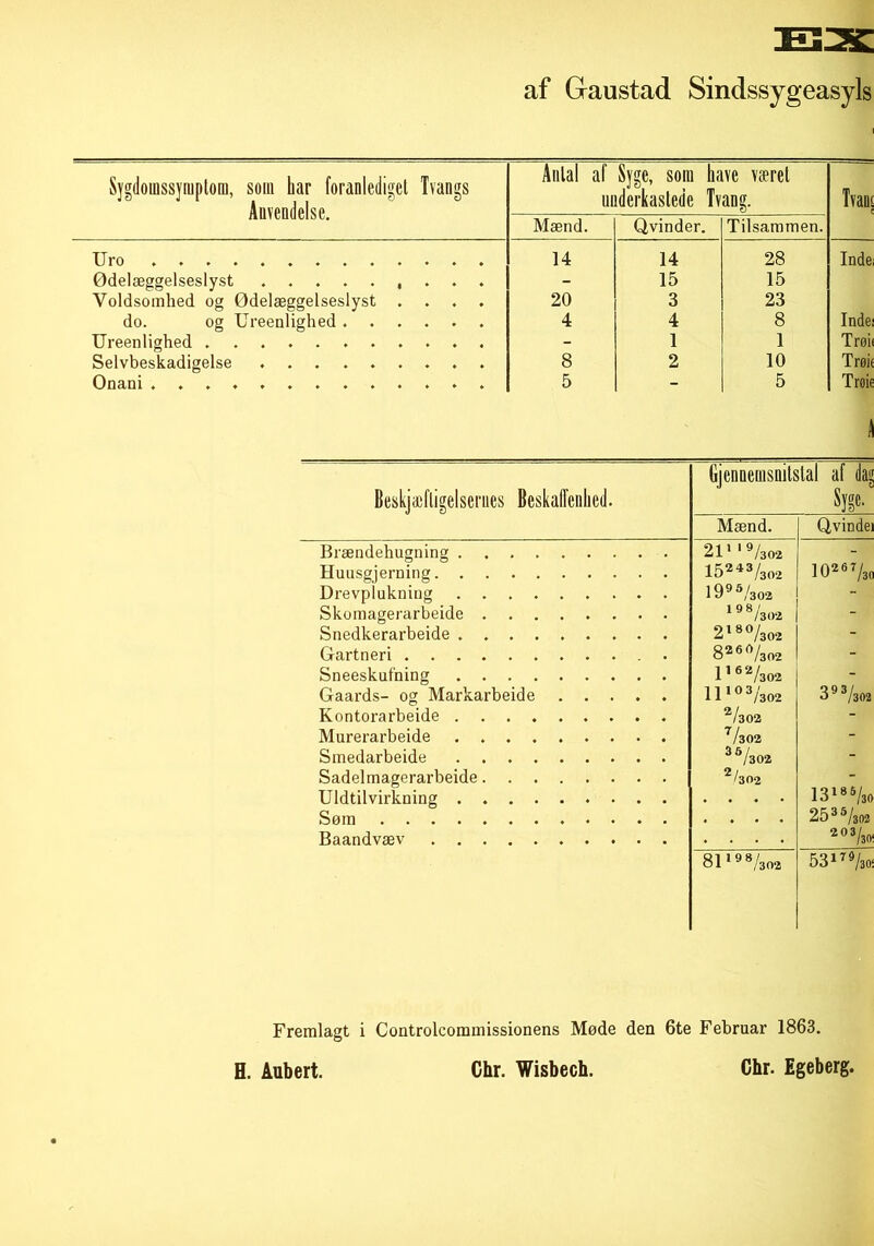 Sygdomssymptom, som har foranlediget Tvangs Anvendelse. Antal af 111 Mænd. Sjge, som ha dcrkastede Tv Qvinder. ve været ang. Tilsammen. Tvan< Uro 14 14 28 Inde Ødelæggelseslyst ......... - 15 15 Voldsomhed og Ødelæggelseslyst .... 20 3 23 do. og Ureenlighed ...... 4 4 8 Inde Ureenlighed ........... - 1 1 Trøi Selvbeskadigelse ......... 8 2 10 Trøi< Onaui ............. 5 - 5 Trøie Beskæftigelsernes Beskaffenhed. Gjennemsnits Mænd. tal af da^ Syge. Qvinde Brændehugning 211 ‘ 9/302 - Huusgjerning 15243/302 10267/3o Drevplukning l995/302 - Skomagerarbeide 1 y 8/302 - Snedkerarbeide ......... 2l8%02 - Gartneri • 8269/302 - Sneeskuf'ning l1 62/302 - Gaards- og Markarbeide ll 103/302 393/302 Kontorarbeide 2/302 - Murerarbeide 7/302 - Smedarbeide 35/302 - Sadelmagerarbeide 2/302 - Uldtilvirkning 1318 5/3o Søm Zb 3 */302 Baandvæv 203/3o 81 198/302 53179/3o Fremlagt i Controlcommissionens Møde den 6te Februar 1863. H. Aubert. Chr. Wisbech. Chr. Egeberg.