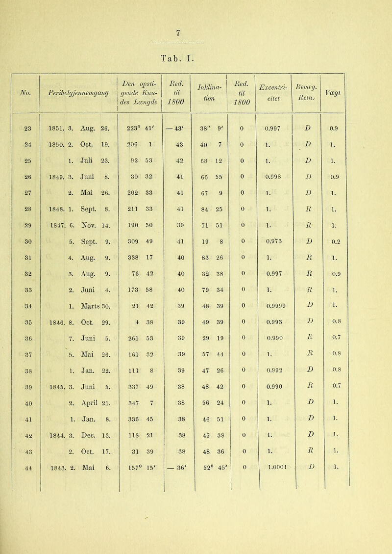 Tab. I. No. Perihelgjennemgang Den opsti- gen de Knu- des Længde Red. til 1800 1 Inklina- tion Red. til 1800 Excentri- citet Bevæg. Retn.- Vægt 23 1851. 3. Aug. 26. 223° 41' — 43' 38 9' 0 0.997 D 0.9 24 1850. 2. Oct. 19. 206 1 43 40 7 0 1. D 1. 25 1. Juli 23. 92 53 42 68 12 0 1. D 1. 26 1849. 3. Juni 8. 30 32 41 66 55 0 0.998 D 0.9 27 2. Mai 26. 202 33 41 67 9 0 1. D 1. 28 1848. 1. Sept. 8. 211 33 41 84 25 0 1. 11 1. 29 1847. 6. Nov. 14. 190 50 39 71 51 0 1. R 1. 30 5. Sept. 9. 309 49 41 19 8 0 0.973 D 0.2 31 4. Aug. 9. 338 17 40 83 26 0 1. R 1. 32 3. Aug. 9. 76 42 40 32 38 0 0.997 R 0.9 33 2. Juni 4. 173 58 40 79 34 0 1. R 1. 34 1. Marts 30. 21 42 39 48 39 0 0.9999 D 1. 35 1846. 8. Oct. 29. 4 38 39 49 39 0 0.993 D 0.8 36 7. Juni 5. 261 53 39 29 19 0 0.990 R 0.7 37 5. Mai 26. 161 32 39 57 44 0 1. R 0.8 38 1. Jan. 22. 111 8 39 47 26 0 0.992 D 0.8 39 1845. 3. Juni 5. 337 49 38 48 42 0 0.990 R 0.7 40 2. April 21. 347 7 38 56 24 0 1. D 1. 41 1. Jan. 8. 336 45 38 46 51 0 1. D 1. 42 1844. 3. Dec. 13. 118 21 38 45 38 0 1. D 1. 43 2. Oct. 17. 31 39 38 48 36 0 1. R 1. 44 1843. 2. 6. j