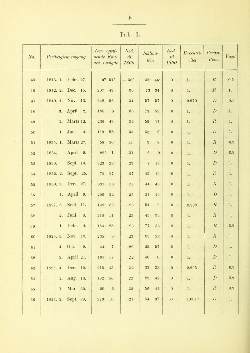 No. Perihelgjennemgang Den opsti- gende Knu- des Længde Red. til 1800 Inklina- tion Red. til 1800 Excentri- citet Bevæg. Retn. Vægt 45 1843. 1. Febr. 27. 0° 51' — 36' 35 46' 0 1. R 0.5 46 1842. 2. Dec. 15. 207 49 36 73 34 0 1. R 1. 47 1840. 4. Nov. 13. 248 56 34 57 57 0 0.970 D 0.1 48 3. April 2. 186 3 33 79 52 0 1. D 1. 49 2. Marts 12. 236 49 33 59 14 0 1. R 1. 50 1. Jan. 4. 119 58 33 53 6 0 1. D 1. 51 1835. 1. Marts 27. 58 20 31 9 8 0 1. R 0.9 52 1834. April 2. 226 1 31 6 0 0 1. D 0.9 53 1833. Sept. 10. 323 28 29 7 18 0 1. D 1. 54 1832. 2. Sept. 25. 72 27 27 43 19 0 1. R 1. 55 1830. 2. Dec. 27. 337 53 26 44 46 0 1. R 1. 56 1. April 9. 206 22 25 21 16 0 1. D 1. 57 1827. 3. Sept. 11. 149 39 23 54 5 0 0.999 li 1. 58 2. Juni 8. 318 11 23 43 39 0 1. R 1. 59 i. Febr. 4. 184 28 23 77 36 0 1. R 0.9 60 1826. 5. Nov. 18. 235 6 23 89 22 0 1. R 1. 61 4. Oct. 9. 44 7 22 25 57 0 1. D 1. 62 2. April 21. 197 37 22 40 0 0 1. D 1. 63 1825. 4. Dec. 10. 215 43 22 33 33 0 0.995 R 0.9 64 2. Aug. 18. 192 56 22 89 42 0 1. D 0.9 65 i. Mai 30. 20 6 22 56 41 0 1. R 0.9