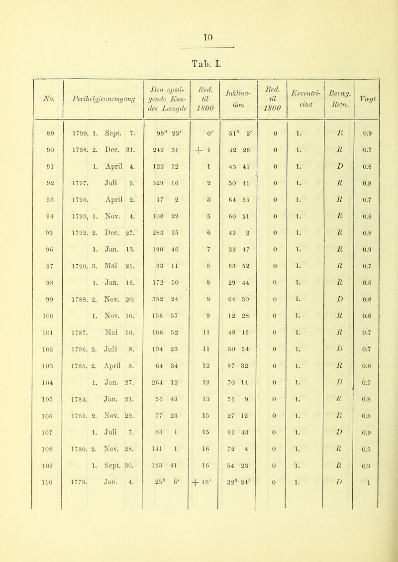 Tab. I. No. Perihelgjennemgang Den opsti- gende Knu- des Længde Red. til 1800 Inklina- tion Red. til 1800 Excentri- citet Benæg. Retn. Vægt 89 1799. 1. Sept. 7. 99c 23' 0' 51° 2' 0 1. R 0.9 90 1798. 2. Dec. 31. 249 31 + 1 42 26 0 1. R 0.7 91 1. April 4. 122 12 1 43 45 0 1. D 0.8 92 1797. Juli 9. 329 16 2 50 41 0 1. R 0.8 93 1796. April 2. 17 2 3 64 55 0 1. R 0.7 94 1793, 1. Nov. 4. 108 29 5 60 21 0 1. R 0.6 95 1792. 2. Dec. 27. 283 15 6 49 2 0 1. R 0.8 96 1. Jan. 13. 190 46 7 39 47 0 1. R 0.9 97 1790. 3. Mai 21. 33 11 8 63 52 0 1. R 0.7 98 1. Jan. 16. 172 50 8 29 44 0 1. R 0.6 99 1788. 2. Nov. 20. 352 24 9 64 30 0 1. D 0.8 100 1. Nov. 10. 156 57 9 12 28 0 1. R 0.8 101 1787. Mai 10. 106 52 11 48 16 0 1. R 0.7 102 1786. 2. Juli 8. 194 23 11 50 54 0 1. D 0.7 103 1785. 2. April 8. 64 34 12 87 32 0 1. R 0.8 104 1. Jan. 27. 264 12 12 70 14 0 1. D 0.7 105 1784. Jan. 21. 56 49 13 51 9 0 1. R 0.8 106 1781. 2. Nov. 29. 77 23 15 27 12 0 1. R 0.8 107 1. Juli 7. 83 1 15 81 43 0 1. D 0.9 108 1780. 2. Nov. 28. 141 1 16 72 4 0 1. R 0.5 109 1. Sept. 30. 123 41 16 54 23 0 1. R 0.9