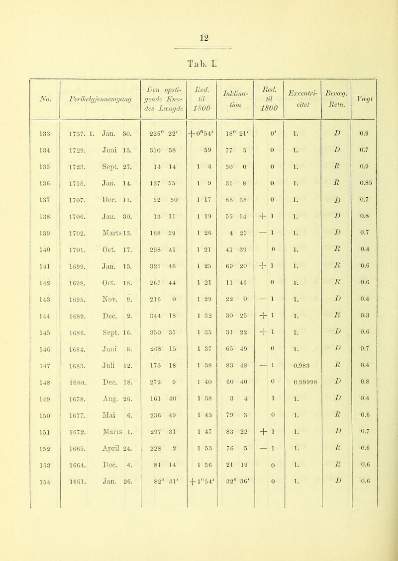 Tab. I. No. Perilielgjennemgang Den opsti- gende Knu- des Længde lied. til 1800 Inklina- tion Red. til 1800 Excentri- citet Bevæg. Retn. Vægt 133 1737. 1. Jan. 30. 226° 22' -j-0°54' 18° 21' 0' 1. D 0.9 134 1729. Juni 13. 310 38 59 77 5 0 1. D 0.7 135 1723. Sept. 27. 14 14 1 4 50 0 0 1. R 0.9 136 1718. Jan. 14. 127 55 1 9 31 8 0 1. R 0.85 137 1707. Dec. li. 52 50 ] 17 88 38 0 1. D 0.7 138 1706. Jan. 30. 13 ii 1 19 55 14 4- 1 1. D 0.8 139 1702. Marts 13. 18S 59 1 26 4 25 — 1 1. D 0.7 140 1701. Oct. 17. 298 41 1 21 41 39 0 1. R 0.4 141 1699. Jan. 13. 321 46 1 25 69 20 4- 1 1. R 0.6 142 1698. Oct. 18. 267 44 1 21 11 46 0 1. R 0.6 143 1695. Nov. 9. 216 0 1 29 22 0 — 1 1. D 0.4 144 1689. Dec. 2. 344 18 1 32 30 25 + 1 1. R 0.3 145 16S6. Sept. 16. 350 35 1 35 31 22 4- i 1. D 0.6 146 1684. Juni 8. 268 15 1 37 65 49 0 1. D 0.7 147 1683. Juli 12. 173 18 1 38 83 48 — 1 0.983 R 0.4 148 1680. Dec. 18. 272 9 1 40 60 40 0 0.99998 D 0.8 149 1678. Aug. 28. 161 40 1 38 3 4 1 1. D 0.4 150 1677. Mai 6. 236 49 1 43 79 3 0 1. R 0.6 151 1672. Marts 1. 297 31 1 47 83 22 + 1 1. D 0.7 152 1665. April 24. 228 2 1 53 76 5 — 1 1. R 0.6 153 1664. Dec. 4. 81 14 1 56 21 19 0 1. R 0.6 154 1661. + 1