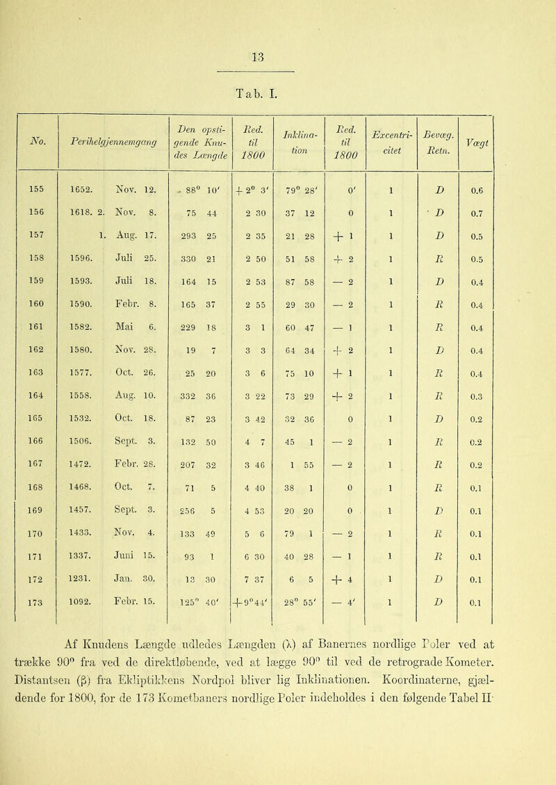 Tab. I. No. Perihelgjennemgan g Den opsti- gende Knu- des Længde Red. til 1800 Inklina- tion Red. til 1800 Excentri- citet Bevæg. Retn. Vægt 155 1652. Nov. 12. - 88° 10' 4- 2‘ 3' 79° 28' 0' 1 D 0.6 156 1618. 2. Nov. 8. 75 44 2 30 37 12 0 1 ■ D 0.7 157 1. Aug. 17. 293 25 2 35 21 28 + 1 1 D 0.5 158 1596. Juli 25. 330 21 2 50 51 58 _l 2 1 R 0.5 159 1593. Juli 18. 164 15 2 53 87 58 — 2 1 D 0.4 160 1590. Febr. 8. 165 37 2 55 29 30 — 2 1 R 0.4 161 1582. Mai 6. 229 18 3 1 60 47 — i 1 R 0.4 162 1580. Nov. 28. 19 7 3 3 64 34 -1- 2 1 D 0.4 163 1577. Oct. 26. 25 20 3 6 75 10 + 1 1 R 0.4 164 155S. Aug. 10. 332 38 3 22 73 29 4- 2 1 R 0.3 165 1532. Oct. 18. 87 23 3 42 32 36 0 1 D 0.2 166 1506. Sept. 3. 132 50 4 7 45 1 — 2 1 R 0.2 167 1472. Febr. 28. 207 32 3 46 1 55 — 2 1 R 0.2 168 1468. Oct. 7. 71 5 4 40 38 i 0 1 R 0.1 169 1457. Sept. 3. 256 5 4 53 20 20 0 1 D 0.1 170 1433. Nov. 4. 133 49 5 6 79 1 — 2 1 R 0.1 171 1337. Juni 15. 93 1 6 30 40 28 — 1 1 R 0.1 172 1231. Jan. 30. 13 30 7 37 6 5 + 4 1 D 0.1 173 1092. Febr. 15. 125° 40' + 9° 44' 28° 55' — 4' 1 D 0.1 Af Knudens Længde udledes Længden (X) af Banernes nordlige Foler ved at trække 90° fra ved de direktløbende, ved at lægge 90° til ved de retrograde Kometer. Distantsen ((j) fra Eldiptikkens Nordpol bliver lig Inklinationen. Koordinaterne, gjæl- dende for 1800, for de 173 Kometbaners nordlige Poler indeholdes i den følgende Tabel IL