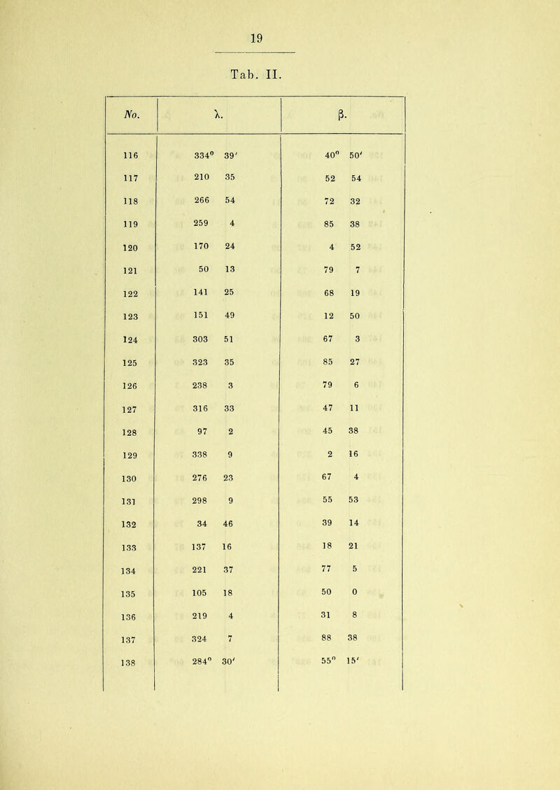 Tab. II. No. P- 116 334° 39' 40 50' 117 210 35 52 54 118 266 54 72 32 119 259 4 85 38 120 170 24 4 52 121 50 13 79 7 122 141 25 68 19 123 151 49 12 50 124 303 51 67 3 125 323 35 85 27 126 238 3 79 6 127 316 33 47 11 128 97 2 45 38 129 338 9 2 16 130 276 23 67 4 131 298 9 55 53 132 34 46 39 14 133 137 16 18 21 134 221 37 77 5 135 105 18 50 0 136 219 4 31 8 137 324 7 88 38 138 284° 30' 55° 15'