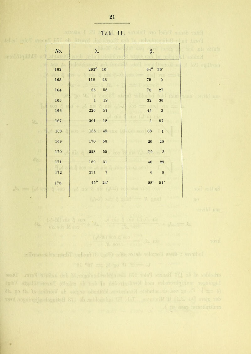 No. 162 163 164 165 166 167 168 169 170 171 172 173 21 Tab. II. X. P- 292° 10' 64° 36' 118 26 75 9 65 58 73 27 1 12 32 36 226 57 45 3 301 18 1 57 165 45 38 1 170 58 20 20 228 55 79 3 189 31 40 29 291 7 6 9 45° 24' 28 51'