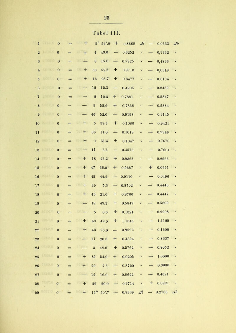 1 2 3 4 5 6 7 8 9 10 11 12 13 14 15 16 17 18 19 20 21 22 23 24 25 26 27 28 23 Tabel III. 0 = + 5° 54'.0 + 0.8668 Al — 0.0633 Ab 0 = + 4 43.0 — 0.3252 - — 0,9432 - 0 = — 8 15.0 — 0.7925 - — 0,4836 0 = + 38 52.5 0.9710 - — 0,0319 - 0 = + 15 28.7 + 0.3477 - — 0.8194 - 0 -- — 12 12.3 — 0.4205 - — 0.8439 - 0 — 2 12.3 + 0.7881 - — 0.5847 - 0 - — 9 52.6 + 0.7858 - — 0.5884 - 0 = — 46 52.0 — 0.9198 - — 0.3145 - 0 = + 5 39.6 + 0.1080 - — 0.9421 - 0 = + 36 11.0 — 0.1018 - — 0.9946 - 0 = + 1 31.4 0.1047 - — 0.7670 - 0 = — 11 6.5 - 0.4576 - — 0.7604 - 0 + 18 23.2 + 0.9365 - — 0.2665 - 0 = + 47 36.0 + 0.9687 - + 0.0691 - 0 = + 45 44.2 — 0.9110 - — 0.3496 - 0 = + 39 5.3 — 0.8702 - — 0.4446 - 0 = + 43 21.0 + 0.8700 - — 0.4447 - 0 = — 18 49.3 + 0.5849 - — 0.5809 - 0 = — 5 0.3 + 0.1321 - — 0.9908 - 0 = + 68 42.0 + 1.1345 - — 1.1125 - 0 = + 43 23.0 — 0.9592 - — 0.1600 - 0 = — 11 20.8 + 0.4394 - — 0.8337 - 0 = — 3 48.8 + 0.5762 - — 0.8052 - 0 = + 81 54.0 + 0.0205 - — 1.0000 - 0 = + 29 7.5 — 0.8720 - — 0.3080 - 0 = — 12 16.0 + 0.8622 - — 0.4621 - 0 = + 29 20.0 — 0.9714 - + 0.0221 -