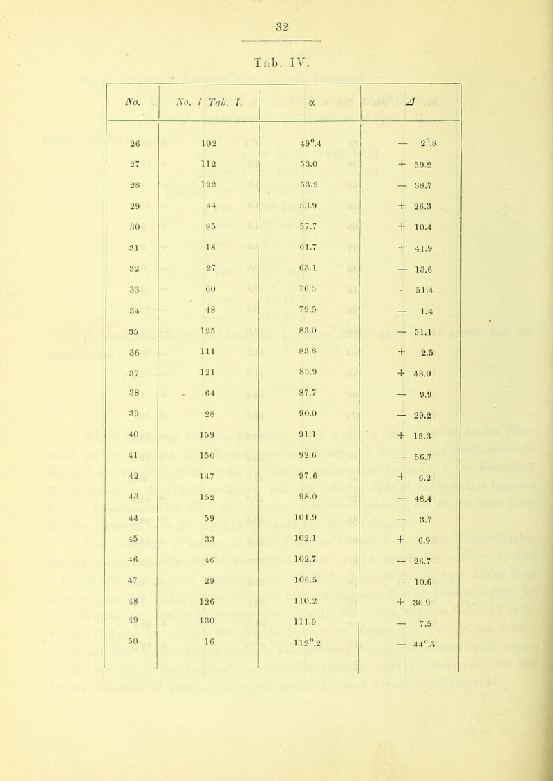 Tab. IV. No. No. i Tab. I. CL A 26 102 49n.4 — 2n.8 27 112 53.0 + 59.2 28 122 53.2 — 38.7 29 44 53.9 + 26.3 30 85 57.7 + 10.4 31 18 61.7 + 41.9 32 27 63.1 — 13.6 33 60 76.5 - 51.4 34 48 79.5 — 1.4 35 125 83.0 — 51.1 36 111 83.8 + 2.5 37 121 85.9 + 43.0 38 64 87.7 — 9.9 39 28 90.0 — 29.2 40 159 91.1 4- 15.3 41 150 92.6 — 56.7 42 147 97.6 + 6.2 43 152 98.0 — 48.4 44 59 101.9 — 3.7 45 33 102.1 + 6.9 46 46 102.7 — 26.7 47 29 106.5 — 10.6 48 126 110.2 + 30.9 49 130 111.9 — 7.5 50 16 112°.2 — 44n.3