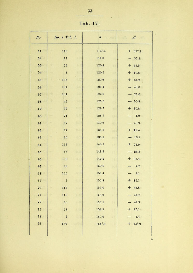 Tab. IV. No. No. i Tab. I. a A 51 170 114.4 + 39°.2 52 17 117.8 — 37.2 53 79 120.4 + 35.5 54 3 120.5 + 10.8 55 108 120.9 + 34.2 56 161 121.4 — 48.0 57 131 122.6 — 27.0 58 49 125.3 — 50.9 59 37 126.7 + 10.8 60 71 126.7 — 1.9 61 67 130.9 — 46.9 62 57 134.5 + 19.4 63 96 139.2 — 13.2 64 166 148.1 + 21.9 65 63 148.3 — 26.3 66 109 149.2 + 35.4 67 98 150.6 — 4.2 68 160 151.4 — 2.1 69 6 152.8 + 16.1 70 117 153.0 + 35.8 71 116 153.9 — 44.7 72 90 156.1 — 47.9 73 94 159.9 + 47.2 74 2 160.6 — 1.4 75 136 161°.6 + 14°.9 O