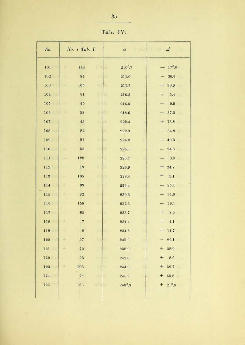 Tab. IV. No. No. i Tab. I. a A 101 144 210°.7 — 17°.0 102 84 211.0 — 30.6 103 105 211.5 + 30.9 104 81 216.3 + 5.4 105 45 216.5 — 9.5 106 58 218.6 — 37.3 107 43 222.4 + 13.8 108 82 222.9 — 34.9 109 21 224.8 — 40.3 110 55 225.1 — 24.8 111 128 225.7 — 3.8 112 19 226.9 + 24.7 113 135 228.4 + 3.1 114 39 229.4 — 25.1 115 92 230.3 — 31.8 116 158 232.5 — 29.1 117 65 233.7 + 8.6 118 7 234.4 + 4.1 119 8 234.5 + 11.7 120 97 235.9 + 22.1 121 72 238.2 + 38.9 122 93 242.3 + 8.6 123 103 244.9 + 59.7 124 75 246.9 + 65.8 125 163 248°.9 + 21°.8