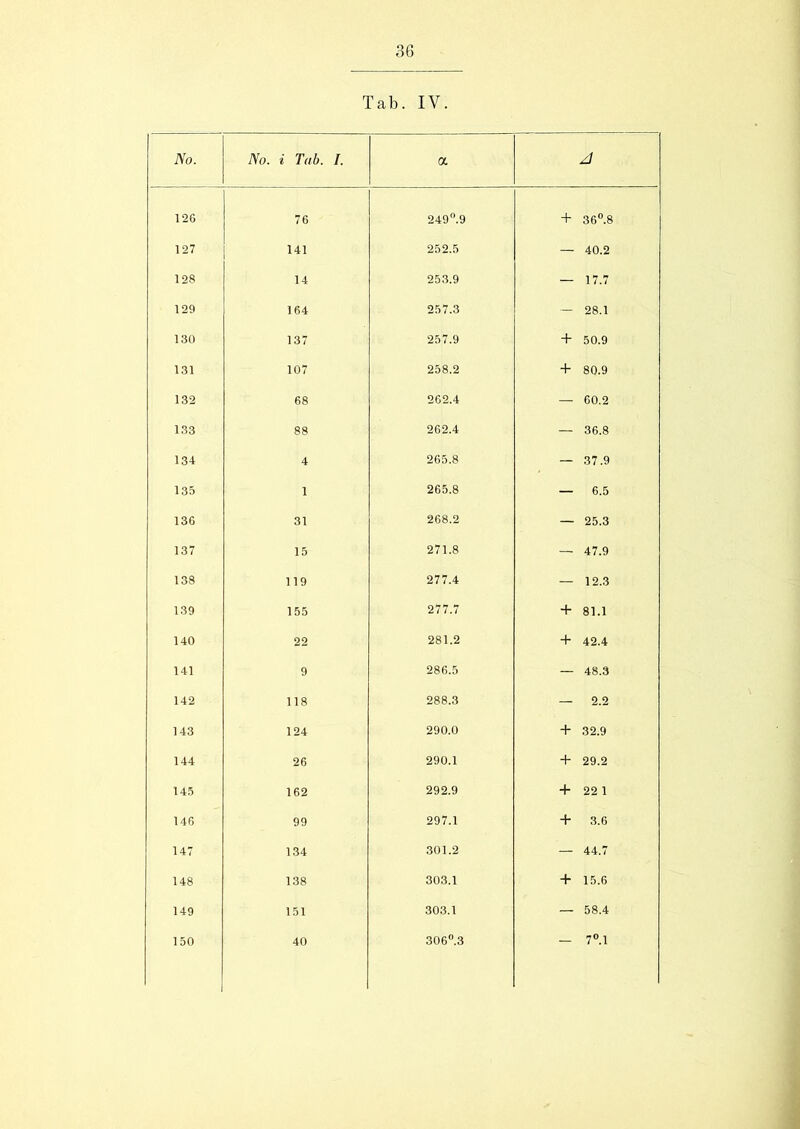 Tab. IV. No. No. i Tab. I. a A 126 7 6 249°.9 + 36°.8 127 141 252.5 — 40.2 128 14 253.9 — 17.7 129 164 257.3 — 28.1 130 137 257.9 + 50.9 131 107 258.2 + 80.9 132 68 262.4 — 60.2 133 88 262.4 — 36.8 134 4 265.8 — 37.9 135 1 265.8 — 6.5 13G 31 268.2 — 25.3 137 15 271.8 — 47.9 138 119 277.4 — 12.3 139 155 277.7 + 81.1 140 22 281.2 + 42.4 141 9 286.5 — 48.3 142 118 288.3 — 2.2 143 124 290.0 + 32.9 144 26 290.1 + 29.2 145 162 292.9 + 22 1 146 99 297.1 + 3.6 147 134 301.2 — 44.7 148 138 303.1 + 15.6 149 151 303.1 — 58.4 150 40 306°.3 — 7°.l