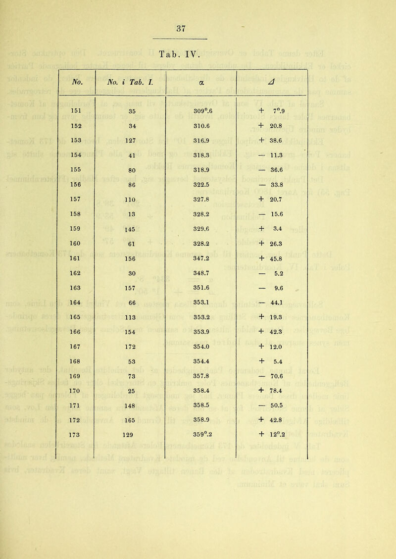 Tab, IV. No. No. i Tab. I. a A 151 35 309°.6 + 7°.9 152 34 310.6 + 20.8 153 127 316.9 + 38.6 154 41 318.3 — 11.3 155 80 318.9 — 36.6 156 86 322.5 — 33.8 157 110 327.8 + 20.7 158 13 328.2 — 15.6 159 145 329.6 + 3.4 160 61 328.2 + 26.3 161 156 347.2 + 45.8 162 30 348.7 — 5.2 163 157 351.6 — 9.6 164 66 353.1 — 44.1 165 113 353.2 + 19.3 166 154 353.9 + 42.3 167 172 354.0 + 12.0 168 53 354.4 + 5.4 169 73 357.8 — 70.6 170 25 358.4 + 78.4 171 148 358.5 — 50.5 172 165 358.9 + 42.8 173 129 359°.2 + 12°.2