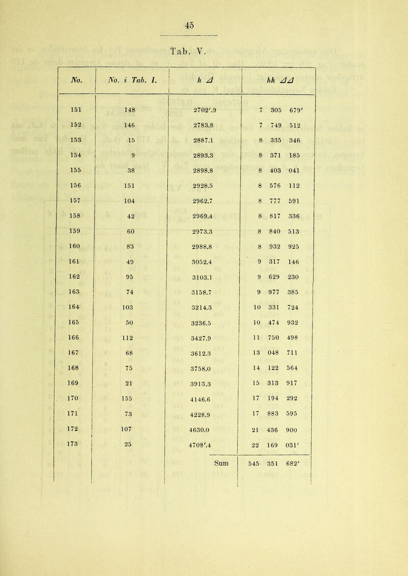 Tab. V. No. No. i Tab. 1. j li A 1 1 lih AA 151 148 2702'.9 7 305 679' 152 146 2783.8 7 749 512 153 15 2887.1 8 335 346 154 9 2893.3 8 371 185 155 38 2898.8 8 403 041 156 151 2928.5 8 576 112 157 104 2962.7 8 777 591 158 42 2969.4 8 817 336 159 60 2973.3 8 840 513 160 83 2988.8 8 932 925 161 49 3052.4 9 317 146 162 95 3103.1 9 629 230 163 74 3158.7 9 977 385 164 103 3214.3 10 331 724 165 50 3236.5 10 474 932 166 112 3427.9 11 750 498 167 68 3612.3 13 048 711 168 75 3758.0 14 122 564 169 21 3913.3 15 313 917 170 155 4146.6 17 194 292 171 73 4228.9 17 883 595 172 107 4630.0 21 436 900 173 25 4 708'.4 22 169 031' 1 Sum 545 351 682'