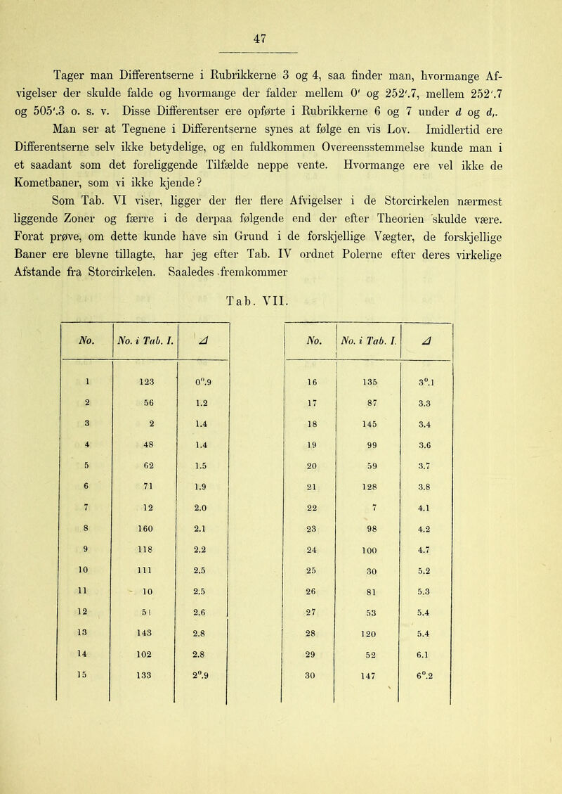 Tager man Differentserne i Rubrikkerne 3 og 4, saa finder man, hvormange Af- vigelser der skulde falde og hvormange der falder mellem 0' og 252'.7, mellem 252'.7 og 505'.3 o. s. v. Disse Differentser ere opførte i Rubrikkerne 6 og 7 under d og d,. Man ser at Tegnene i Differentserne synes at følge en vis Lov. Imidlertid ere Differentserne selv ikke betydelige, og en fuldkommen Overeensstemmelse kunde man i et saadant som det foreliggende Tilfælde neppe vente. Hvormange ere vel ikke de Kometbaner, som vi ikke kjende? Som Tab. VI viser, ligger der fier liere Afvigelser i de Storcirkelen nærmest liggende Zoner og færre i de derpaa følgende end der efter Theorien skulde være. Forat prøve, om dette kunde have sin Grund i de forskjellige Vægter, de forskjellige Baner ere bievne tillagte, har jeg efter Tab. IV ordnet Polerne efter deres virkelige Afstande fra Storcirkelen. Saaledes .fremkommer Tab. VII. No. No. i Tab. I. A No. No. i Tab. I A 1 123 0.9 16 135 3°.l 2 56 1.2 17 87 3.3 3 2 1.4 18 145 3.4 4 48 1.4 19 99 3.6 5 62 1.5 20 59 3.7 6 71 1.9 21 128 3.8 7 12 2.0 22 7 4.1 8 160 2.1 23 98 4.2 9 118 2.2 24 100 4.7 10 111 2.5 25 30 5.2 11 10 2.5 26 81 5.3 12 51 2.6 27 53 5.4 13 143 2.8 28 120 5.4 14 102 2.8 29 52 6.1 1 5 133 2°.9 30 147 6°.2 V