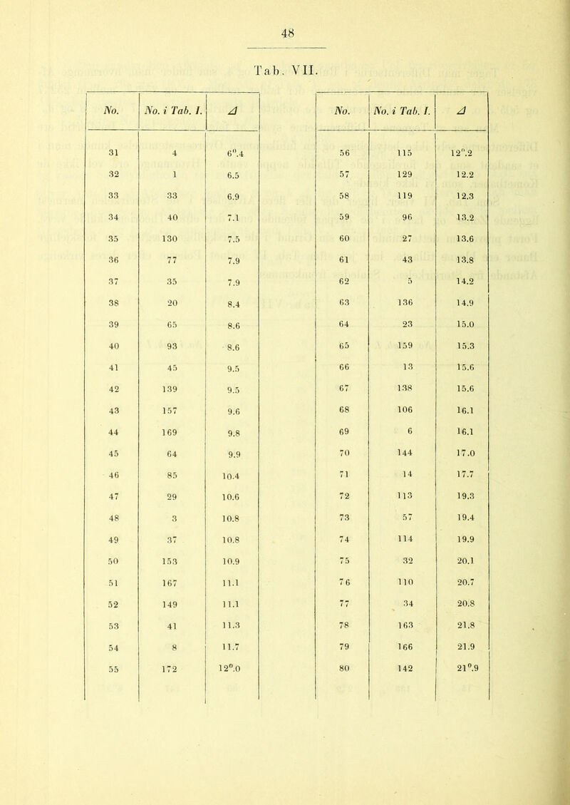 Tab, VII. No. No. i Tab. I. A No. No. i Tab. f. A 31 4 6°. 4 56 115 12n.2 32 1 6.5 57 129 12.2 33 33 6.9 58 119 12.3 34 40 7.1 59 96 13.2 35 130 7.5 60 27 13.6 36 77 7.9 61 43 13.8 37 35 7.9 62 5 14.2 38 20 8.4 63 136 14.9 39 65 8.6 64 23 15.0 40 93 8.6 65 159 15.3 41 45 9.5 66 13 15.6 42 139 9.5 67 138 15.6 43 157 9.6 68 106 16.1 44 169 9.8 69 6 16.1 45 64 9.9 70 144 17.0 46 85 10.4 71 14 17.7 47 29 10.6 72 113 19.3 48 3 10.8 73 57 19.4 49 37 10.8 74 114 19.9 50 153 10.9 75 32 20.1 51 167 11.1 76 110 20.7 52 149 11.1 77 34 20.8 53 41 11.3 78 163 21.8 54 8 11.7 79 166 21.9 55 172 12°.0 80 142 21°,9
