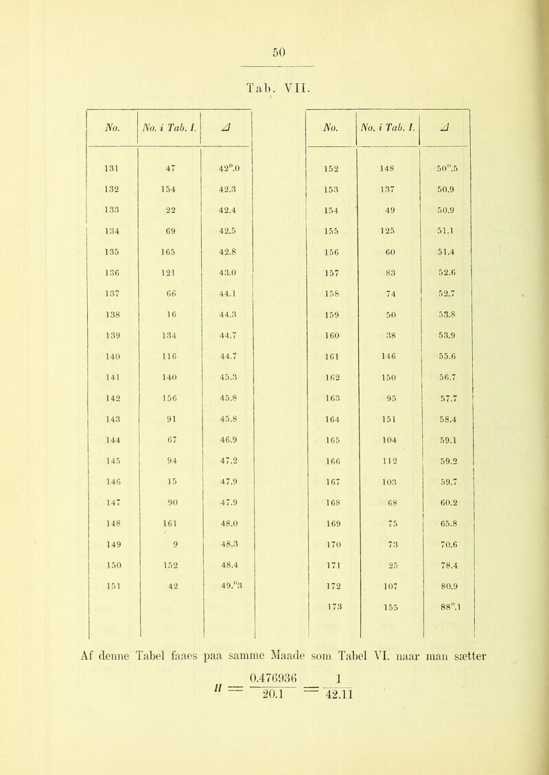 Tab. VIL I No. No. i Tal>. /. A No. No. i Tab. 1. A 131 47 42n.O 152 148 50,5 132 154 42.3 153 137 50.9 133 22 42.4 154 49 50.9 134 69 42.5 ' 155 125 51.1 135 165 42.8 156 60 51.4 13G 121 43.0 157 83 52.6 137 66 44.1 158 74 52.7 138 16 44.3 159 50 53.8 139 134 44.7 160 38 53.9 140 116 44.7 1G1 146 55.6 141 140 45.3 162 150 56.7 142 156 45.8 163 95 57.7 1 143 91 45.8 164 151 58.4 144 67 46.9 165 104 59.1 145 94 47.2 166 112 59.2 146 15 47.9 167 103 59.7 147 90 47.9 168 68 60.2 148 161 48.0 169 75 65.8 149 9 48.3 170 73 70.6 150 152 48.4 171 25 78.4 151 42 49.3 172 107 80.9 173 1 55 88n.l Af denne Tabel faaes paa samme Maade som Tabel VI. naar man sætter 0.476936 1 — 4Xll // 20.1