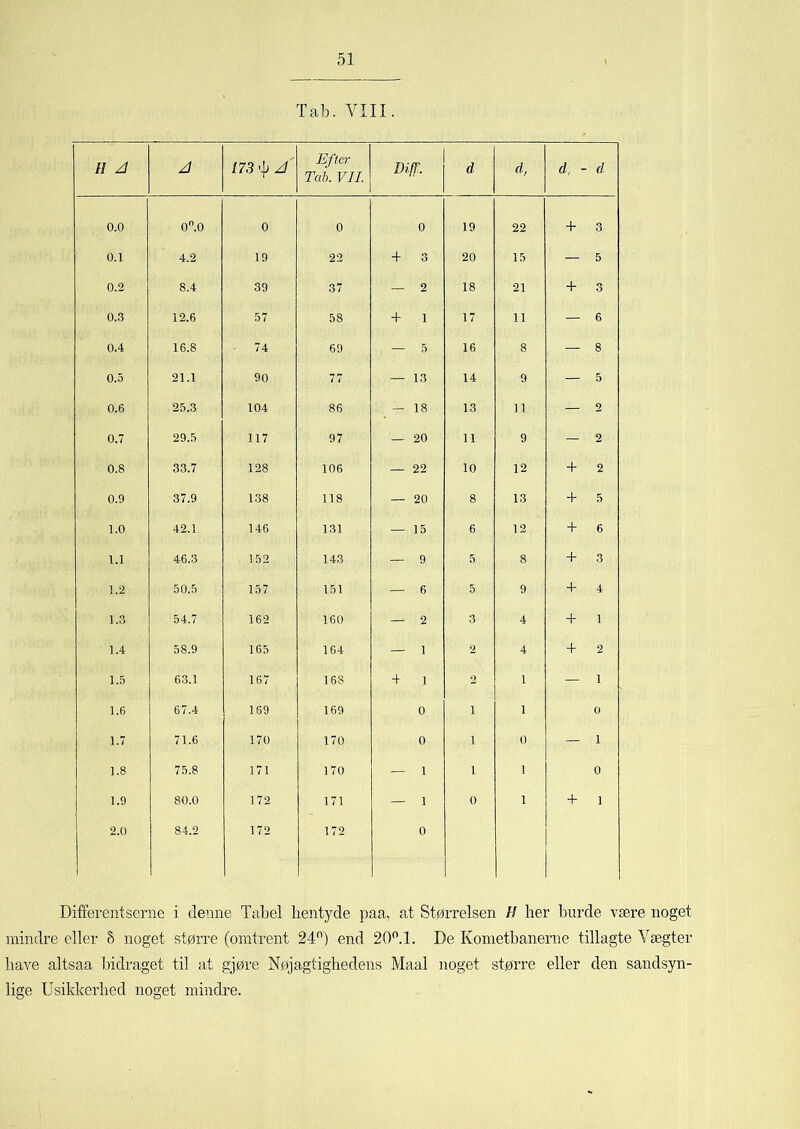 Tab. VIII. II A A 173 '\>A Efter Tab. VIL Difi:. d d, d, - d 0.0 0 1 3 O 0 0 0 19 22 + 3 0.1 4.2 19 22 + 3 20 15 — 5 0.2 8.4 39 37 2 18 21 + 3 0.3 12.6 57 58 + i 17 11 — 6 0.4 16.8 74 69 — 5 16 8 — 8 0.5 21.1 90 77 — 13 14 9 — 5 0.6 25.3 104 86 - 18 13 11 — 2 0.7 29.5 117 97 — 20 11 9 — 2 0.8 33.7 128 106 — 22 10 12 + 2 0.9 37.9 138 118 — 20 8 13 + 5 1.0 42.1 146 131 — 15 6 12 + 6 1.1 46.3 152 143 — 9 5 8 4- 3 1.2 50.5 157 151 — 6 5 9 + 4 1.3 54.7 162 160 — 2 3 4 4- 1 1.4 58.9 165 164 — 1 2 4 4- 2 1.5 63.1 167 168 4 i 2 1 — 1 1.6 67.4 169 169 0 i 1 0 1.7 71.6 170 170 0 i 0 — 1 1.8 75.8 171 170 — 1 i 1 0 1.9 80.0 172 171 — 1 0 1 4- i 2.0 84.2 172 172 0 Differencerne i denne Tabel hentyde paa, at Størrelsen II her hnrde være noget mindre eller 8 noget større (omtrent 24°) end 20°.l. De Kometbanerne tillagte Vægter have altsaa bidraget til at gjøre Nøjagtighedens Maal noget større eller den sandsyn- lige Usikkerhed noget mindre.