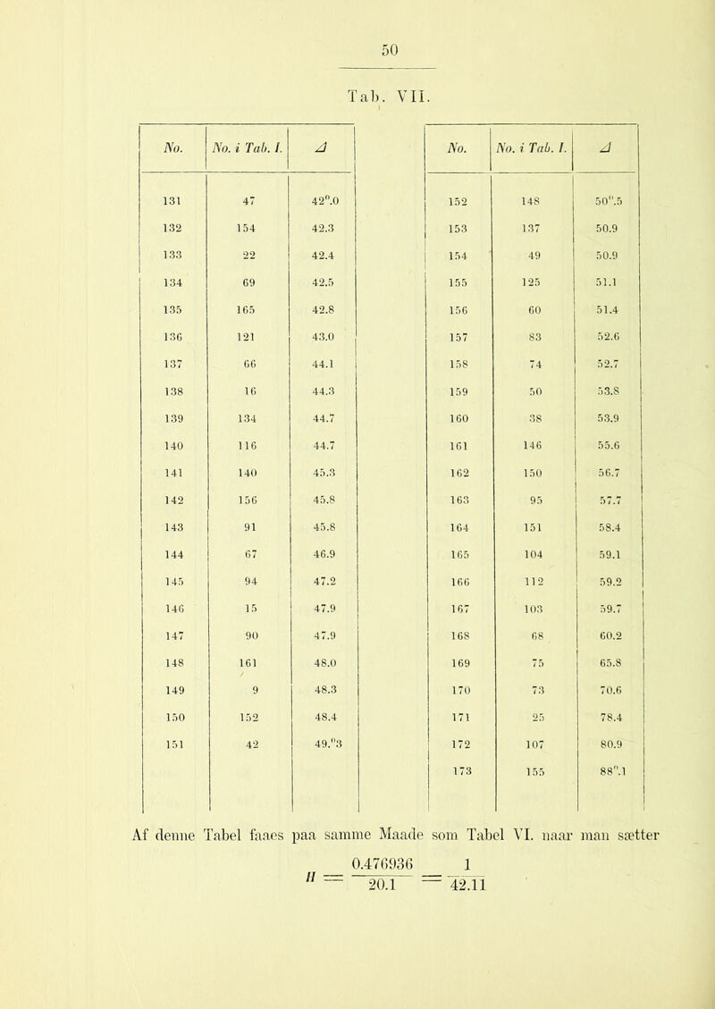 Tab. VII. No. No. i Tab. /. A No. No. i Tab. 1. | A 131 47 42°.0 152 148 50.5 132 154 42.3 153 137 50.9 133 22 42.4 154 49 50.9 134 69 42.5 155 125 51.1 135 165 42.8 156 60 51.4 13G 121 43.0 157 83 52.6 137 G6 44.1 158 74 52.7 138 16 44.3 159 50 53.8 139 134 44.7 160 38 53.9 140 116 44.7 161 146 55.6 141 140 45.3 162 150 56.7 142 156 45.8 163 95 57.7 143 91 45.8 164 151 58.4 144 67 46.9 165 104 59.1 145 94 47.2 166 112 59.2 14G 15 47.9 167 103 59.7 147 90 47.9 168 68 60.2 148 161 48.0 169 75 65.8 149 9 48.3 170 73 70.6 150 152 48.4 171 25 78.4 151 42 49.3 172 107 80.9 173 155 88f'.l Af denne Tabel faaes paa samme Maade som Tabel VI. naar man sætter 0.476936 1 H — 20.1 = 42.13